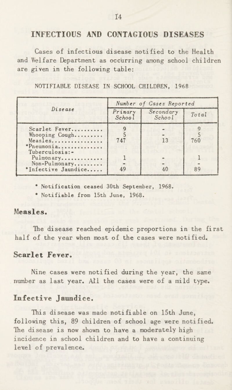 INFECTIOUS AND CONTAGIOUS DISEASES Cases of infectious disease notified to the Health and Welfare Department as occurring among school children are given in the following table: NOTIFIABLE DISEASE IN SCHOOL CHILDREN, 1968 Disease Number of Cases Reported Primary Schoo1 Secondary Schoo1 Total Scarlet Fever. 9 9 Whooping Cough. 5 - 5 Measles. *Pneumonia... Tuberculosis:- 747 13 760 Pulmonary. 1 1 Non-Pulmonary. - - - ^Infective Jaundice. 49 40 89 • Notification ceased 30th September, 1968. * Notifiable from 15th June, 1968. Measles. Ihe disease reached epidemic proportions in the first half of the year when most of the cases were notified. Scarlet Fever. Nine cases were notified during the year, the same number as last year. All the cases were of a mild type. Infective Jaundice. Tills disease was made notifiable on 15th June, following this, 89 children of school age were notified. The disease is now shown to have a moderately high incidence in school children and to have a continuing level of prevalence.