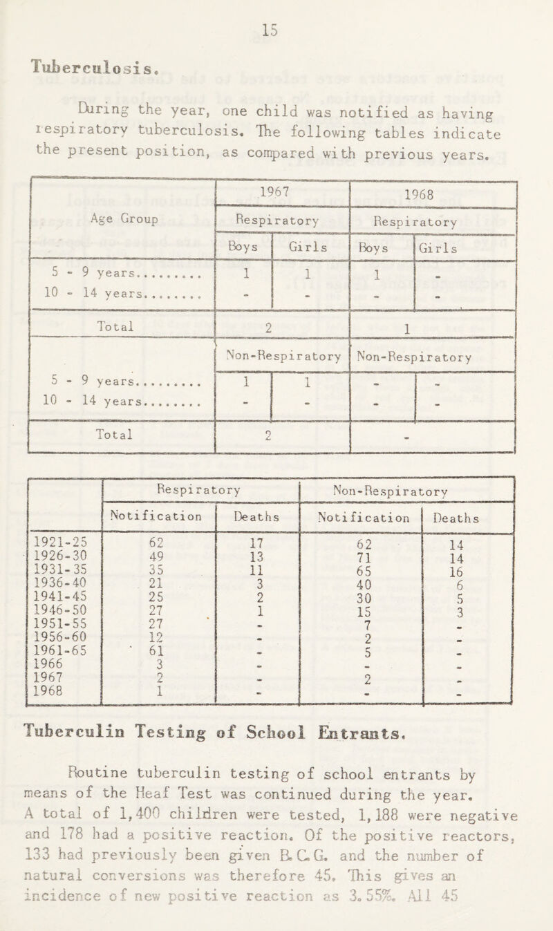 Tub erculosis* Ehnng the year, one child was notified as having lespiratory tuberculosis. The following tables indicate the present position, as compared with previous years. 1967 1968 Age Group Respiratory Respiratory Boys Girls Boys Girls 5-9 years. 1 1 1 10 - 14 years. - - Total 2 1 xNon-Re spiratory Non-Respiratory 5-9 years.. 1 1 * 10 - 14 years........ - - - - Total O jL - Respiratory Non-Respiratory Notification Deaths Notification Deaths 1921-25 62 17 62 14 1926-30 49 13 71 14 1931-35 35 11 65 16 1936-40 21 3 40 6 1941-45 25 2 30 5 1946-50 27 1 15 3 1951-55 27 7 1956-60 12 2 1961-65 • 61 5 _ 1966 3 1967 O L, 2 1968 1 - - Tuberculin Testing of Scliool Entrants, Routine tuberculin testing of school entrants by means of the Heaf Test was continued during the year, A total of 1,400 chiliiren were tested, 1,188 were negative and 178 had a positive reaction. Of the positive reactors, 133 had previously been given B,C,G, and the number of natural conversions was therefore 45, This gi-ves an incidence of new positive reaction as 3,55%, All 45