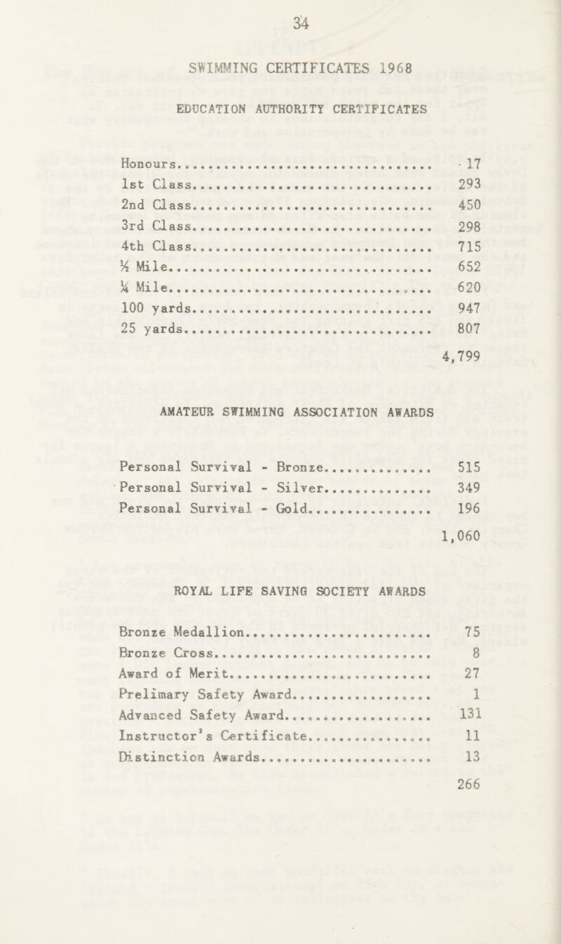 3’4 SWIMMING CERTIFICATES 1968 EDUCATION AUTHORITY CERTIFICATES Honours... • 17 1st Class... 293 2nd Class. 450 3rd Class... 298 4th Class. 715 K Mile... 652 /i Mile. 620 100 yards... 947 25 yards. 807 4,799 AMATEUR SWIMMING ASSOCIATION AWARDS Personal Survival - Bronze. 515 Personal Survival - Silver. 349 Personal Survival - Gold. 196 1,060 ROYAL LIFE SAVING SOCIETY AWARDS Bronze Medallion. 75 Bronze Cross.... 8 Award of Merit. 27 Prelimary Safety Award. 1 Advanced Safety Award... 131 Instructor’s Certificate...,. 11 Distinction Awards... 13 266