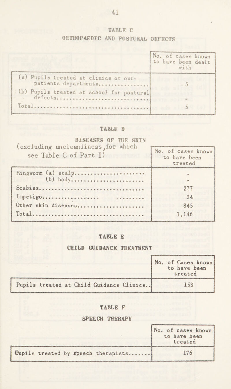 TABLE C OETSOPAEBIC AND FOSTUEAL DEFECTS No. of cases known to have been dealt with (a) Pupils treated at clinics or out¬ patients departments... 5 (b) Pupils treated at school for postural deleCtSv•e«*»*«*e****»a**s«**««»«#«« Total..... 5 TABLE D DISEASES OF THE SKIN (excluding uncieaniiness^for viiich see Table C of Part I) No, of cases known to have been treated Pin^worin (a) scaip» *«»*••••••••»•«•••••• “ ^^’C a b r e 277 e t ^ 000O*00ii000#Ae*000fl »049«0a00 24 Other slcxu dxseaseso 0*»a«B9a»««9«e«««a»« 845 1,146 TABLE E CHILD GUIDANCE TEEATMENT No. of Cases known to have been treated Pupils treated at Qiiid Guidance Qinics., 153 TABLE F SPEECH THERAPY No, of cases known to have been treated Pupils treated by speech therapists. 176