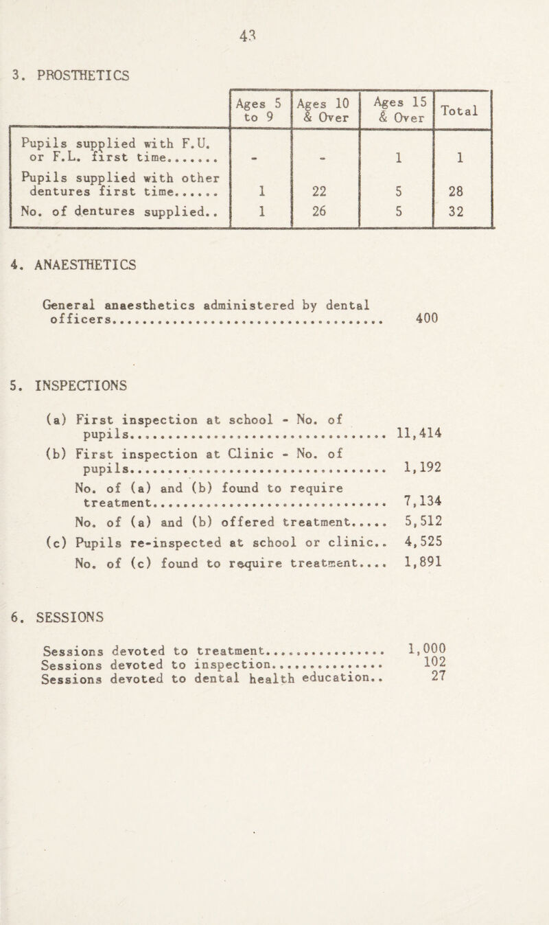 3. PROSTOETICS Ages 5 to 9 Ages 10 & Over Ages 15 & Over Total Pupils supplied with F.U. or F.L. first time. 1 1 Pupils supplied with other dentures first time. 1 22 5 28 No, of dentures supplied.. 1 26 5 32 4. ANAESTHETICS General anaesthetics administered by dental officers. 400 5. INSPECTIONS (a) First inspection at school - No. of pupils.... 11,414 (b) First inspection at Clinic - No, of pupils. 1,192 No. of (a) and (b) found to require treatment.... 7,134 No. of (a) and (b) offered treatment. 5,512 (c) Pupils re-inspected at school or clinic.. 4,525 No. of (c) found to require treatment.... 1,891 6. SESSIONS Sessions devoted to treatment. 1,000 Sessions devoted to inspection...,... 102 Sessions devoted to dental health education,, 27