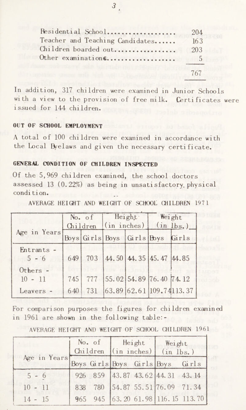 f Residential School..,. 204 Teacher and Teaching Candidates. 163 Children boarded out. 203 Other examinations. 5 767 In addition, 317 children were examined in Junior Schools with a view to the provision of free milk. Certificates were issued for 144 children. OUT OF SCHOOL EMPLOYMENT A total of 100 children were examined in accordance with the Local I^elaws and given the necessary certificate. GENERAL CONDITION OF CHILDREN INSPECTED Of the 5,969 children examined, the school doctors assessed 13 (0.22%) as being in unsatisfactory, physical condition. AVERAGE HEIGHT AND WEIGHT OF SCHOOL CHILDREN 1971 Age in Years No. o f Children Height (in inches) Weight (in lbs. ) Boys Girls Boys Chris Boys Girls Entrants - 5-6 649 703 44.50 44.35 45.47 44.85 Others - 10 - 11 745 777 55.02 54.89 76.40 74.12 Leavers - 640 731 63.89 62.61 109.74 _ 113. 37 For conparison purposes the figures for children examined in 1961 are shown in the following table:- AVERAGE HEIGHT AND WEIGHT OF SCHOOL CHILDREN 1961 - - ——- Age in Years No. of Children Height (in inches) Weight (in lbs. ) Boys Girls Boys Girls Boys Girls 5 - 6 926 859 43.87 43.62 44.31 43. 14 10 - 11 838 780 54.87 55.51 76.09 71.34 14 - 15 965 945 63.20 61.98 116. 15 113. 70