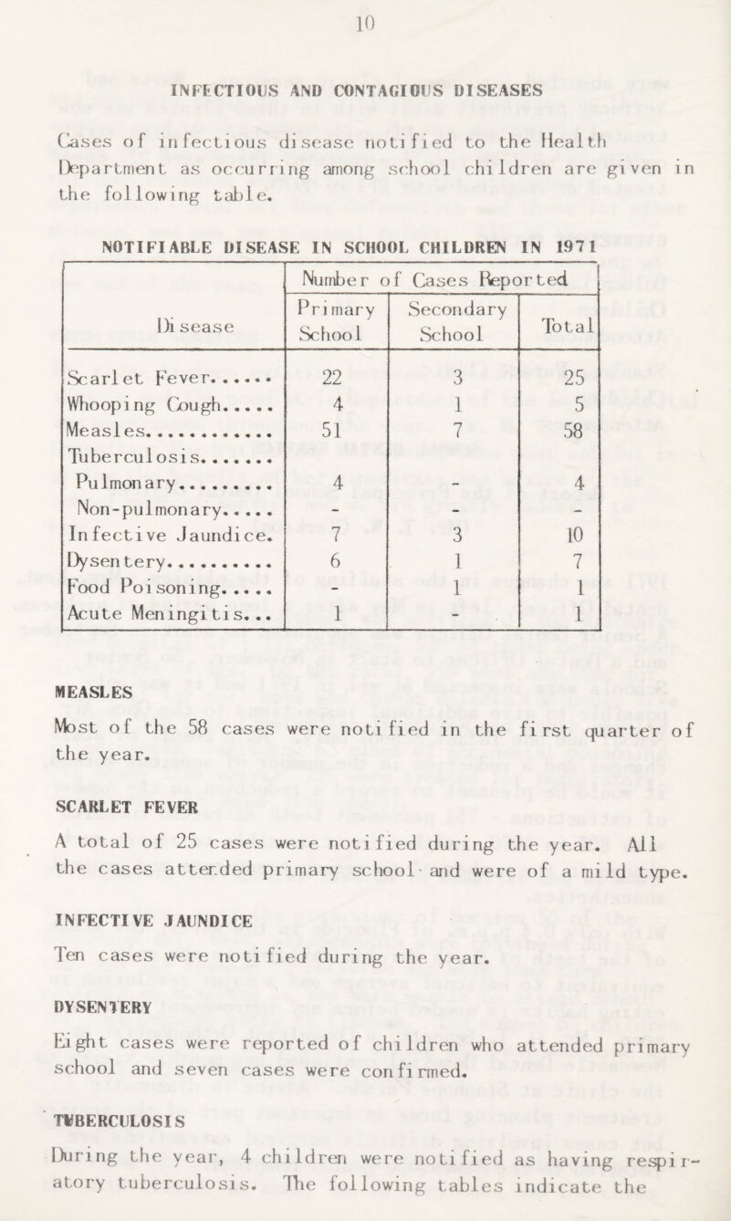 INFFCTIOUS AND CONTAGIOUS DISEASES (lases of infectious disease notified to the Health Department as occurring among school children are given in the following talile. NOTIFIABLE DISEASE IN SCHOOL CHILDREN IN 1971 Number of Cases Deported Di sease Pri mary School Secondary Scliool Total Scarlet Fever. 22 3 25 Wiiooping Clough. 4 1 5 Measles. Tuberculosis. 51 7 58 Pulmonary. 4 - 4 Non-pulmonary. - - - Infective Jaundice. 7 3 10 Dysen tery. 6 1 7 Food Poisoning. - 1 1 Acute Meningitis... 1 - 1 MEASLES Most of the 58 cases were notified in the first quarter of the year. SCARLET FEVER A total of 25 cases were notified during the year. Ail the cases attended primary school' and were of a mild type. INFECTIVE JAUNDICE Ten cases were notified during the year. DYSENTERY Might cases were reported of children who attended primary school and seven cases were confirmed, TUBERCULOSIS During the year, 4 children were notified as having re^i i- atory tuberculosis, flie following tables indicate the