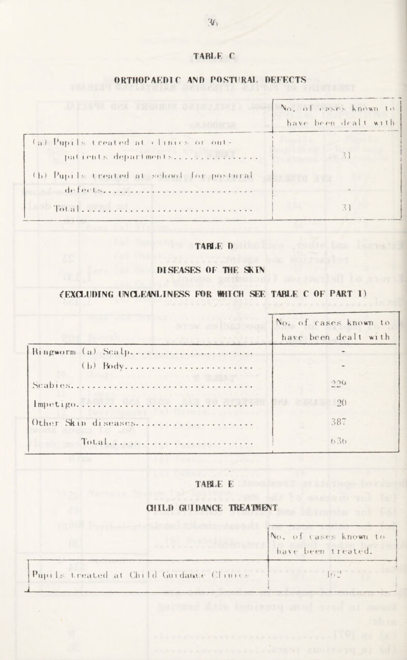 ORTHOPAKnir AND POSTURAL DKFKCTS Nt) . o I ( ? sr known to h n V f 1 If f n il< a 1 t with ( a i lhj[» I I s t ro a t I'd at < 1 i n i < s o i on I - [la I I f II t s do fia r I mo n Is. ( 1)) Pupil,' t ro a I f d at so h oo 1 ( o i [tri ^ l n i a (If t (‘f t s. Total. 31 TARITl 0 OTSKASFS or TOE SKIN <'Exa.iiniNr. iincleanliness for which see tabi.e c of part i) No. of rases kni'iwn to have been dealt with Hi npworni ( a ) So a Lp. - ( 1)) f^ody. - So ah 1 ins. 22<J lm])»‘t Lgo. 20 Otlioi Skin di soasfs. 387 Total. 1131» —' --— tabit: e ailLI) GUIDANCE TREATWBST Nc>. c> 1 c aM's known to h a V f [iff n t r f a td. Piipi If t.ruaLod at (di i Id (iii i (lain f f.l in 1 (