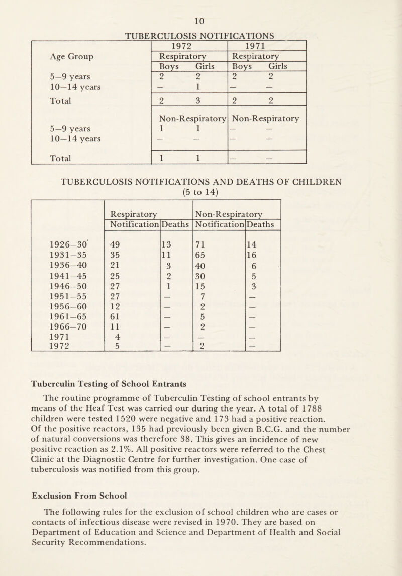 TUBE RCULOSIS NOTIFICATIONS 1972 1971 Age Group Respiratory Respiratory Boys Girls Boys Girls 5—9 years 10—14 years 2 2 - 1 2 2 Total 2 3 2 2 5—9 years 10—14 years N on-Respiratory 1 1 Non-Respiratory Total 1 1 — — TUBERCULOSIS NOTIFICATIONS AND DEATHS OF CHILDREN (5 to 14) Respiratory Non-Respiratory Notification Deaths Notification Deaths 1926-30' 49 13 71 14 1931-35 35 11 65 16 1936-40 21 3 40 6 1941-45 25 2 30 5 1946-50 27 1 15 3 1951-55 27 — 7 — 1956-60 12 — 2 — 1961-65 61 — 5 — 1966-70 11 — 2 — 1971 4 — — — 1 1972 5 — 2 — Tuberculin Testing of School Entrants The routine programme of Tuberculin Testing of school entrants by means of the Heaf Test was carried our during the year. A total of 1788 children were tested 1520 were negative and 173 had a positive reaction. Of the positive reactors, 135 had previously been given B.C.G. and the number of natural conversions was therefore 38. This gives an incidence of new positive reaction as 2.1%. All positive reactors were referred to the Chest Clinic at the Diagnostic Centre for further investigation. One case of tuberculosis was notified from this group. Exclusion From School The following rules for the exclusion of school children who are cases or contacts of infectious disease were revised in 1970. They are based on Department of Education and Science and Department of Health and Social Security Recommendations.