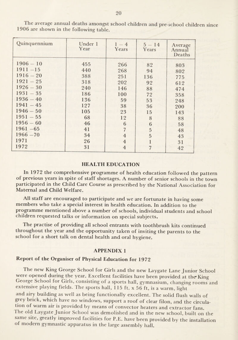 The average annual deaths amongst school children and pre-school children since 1906 are shown in the following table. Quinquennium Under 1 Y ear 1 - 4 Years 5-14 Years Average Annu^ Deaths 1906 - 10 455 266 82 803 1911 -15 440 268 94 802 1916 - 20 388 251 136 775 1921 - 25 318 202 92 612 1926 - 30 240 146 88 474 1931 - 35 186 100 72 358 1936 - 40 136 59 53 248 1941 -45 127 38 36 200 1946 - 50 105 23 15 143 1951 - 55 68 12 8 88 1956 - 60 46 6 6 58 1961 -65 41 7 5 48 1966 -70 34 4 5 43 1971 26 4 1 31 1972 31 4 7 42 _1 HEALTH EDUCATION In 1972 the comprehensive programme of health education followed the pattern of previous years in spite of staff shortages. A number of senior schools in the town participated in the Child Care Course as prescribed by the National Association for Maternal and Child Welfare. All staff are encouraged to participate and we are fortunate in having some members who take a special interest in health education. In addition to the programme mentioned above a number of schools, individual students and school children requested talks or information on special subjects. The practise of providing all school entrants with toothbrush kits continued throughout the year and the opportunity taken of inviting the parents to the school for a short talk on dental health and oral hygiene. APPENDIX 1 Report of the Organiser of Physical Education for 1972 The new King George School for Girls and the new Laygate Lane Junior School were opened during the year. Excellent facilities have been provided at the-King George School for Girls, consisting of a sports hall, gymnasium, changing rooms and extensive playing fields. The sports hall, 115 ft. x 56 ft, is a warm, light' and airy building as well as being functionally excellent. The solid flush walls of grey brick, which have no windows, support a roof of clear filon, and the circula¬ tion of warm air is provided by means of convector heaters and extractor fans. The old Laygate Junior School was demolished and in the new school, built on the same site, greatly improved facilities for P.E. have been provided by the installation of modern gymnastic apparatus in the large assembly hall.