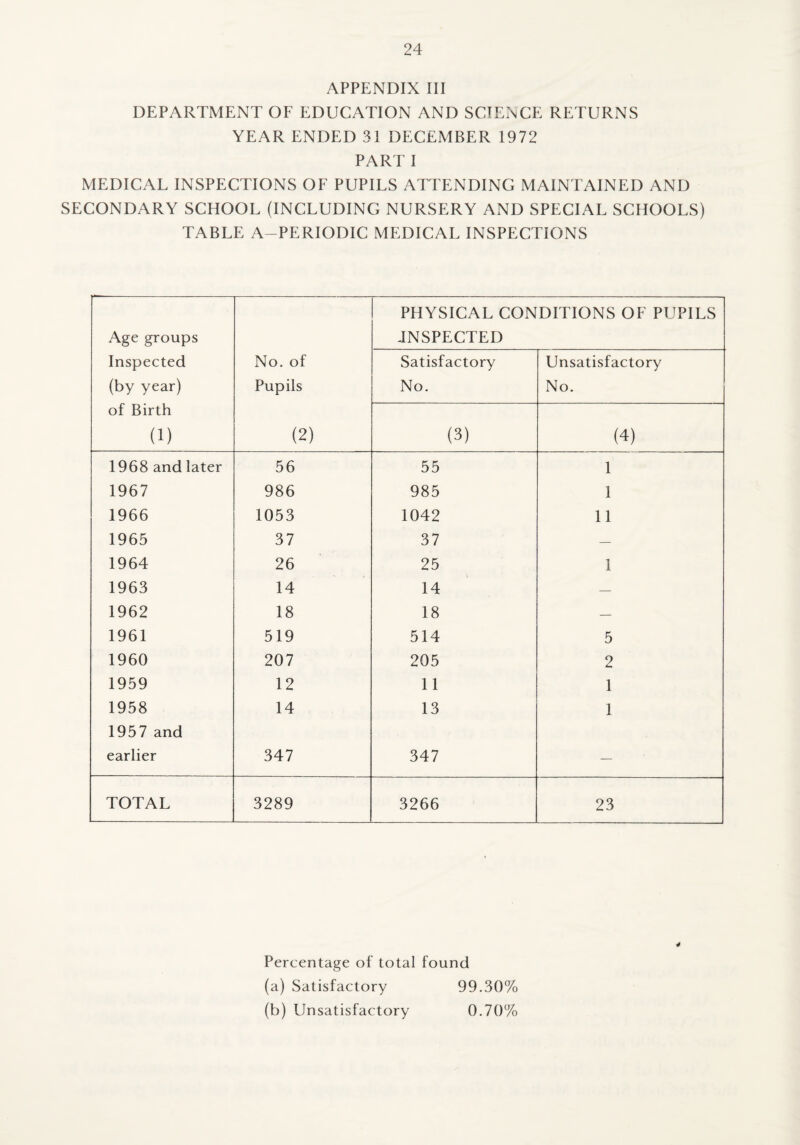 APPENDIX III DEPARTMENT OF EDUCATION AND SCIENCE RETURNS YEAR ENDED 31 DECEMBER 1972 PART I MEDICAL INSPECTIONS OF PUPILS ATTENDING MAINTAINED AND SECONDARY SCHOOL (INCLUDING NURSERY AND SPECIAL SCHOOLS) TABLE A-PERIODIC MEDICAL INSPECTIONS Age groups Inspected (by year) of Birth (1) No. of Pupils (2) PHYSICAL CONDITIONS OF PUPILS JNSPECTED Satisfactory No. Unsatisfactory No. (3) (4) 1968 and later 56 55 1 1967 986 985 1 1966 1053 1042 11 1965 37 37 — 1964 26 25 1 1963 14 14 — 1962 18 18 — 1961 519 514 5 1960 207 205 2 1959 12 11 1 1958 14 13 1 1957 and earlier 347 347 — TOTAL 3289 3266 23 4 Percentage of total found (a) Satisfactory 99.30% (b) Unsatisfactory 0.70%