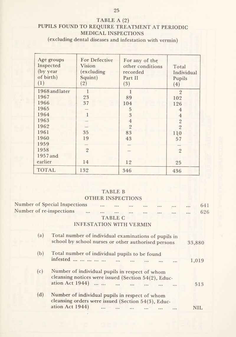 TABLE A (2) PUPILS FOUND TO REQUIRE TREATMENT AT PERIODIC MEDICAL INSPECTIONS (excluding dental diseases and infestation with vermin) Age groups Inspected (by year of birth) (1) For Defective Vision (excluding Squint) (2) For any of the other conditions recorded Part H (3) Total Individual Pupils (4) 19 68 and later 1 1 2 1967 23 89 102 1966 37 104 126 1965 — 5 4 1964 1 3 4 1963 — 4 2 1962 — 2 2 1961 35 83 no 1960 19 43 57 1959 — — -- 1958 2 — 2 1957 and earlier 14 12 25 TOTAL 132 346 436 TABLE B OTHER INSPECTIONS Number of Special Inspections . Number of re-inspections . TABLE C INFESTATION WITH VERMIN 641 626 (a) Total number of individual examinations of pupils in school by school nurses or other authorised persons 33,880 (b) Total number of individual pupils to be found infested. 1^019 (c) Number of individual pupils in respect of whom cleansing notices were issued (Section 54(2), Educ¬ ation Act 1944) . 513 (d) Number of individual pupils in respect of whom cleansing orders were issued (Section 54(3), Educ¬ ation Act 1944) NIL