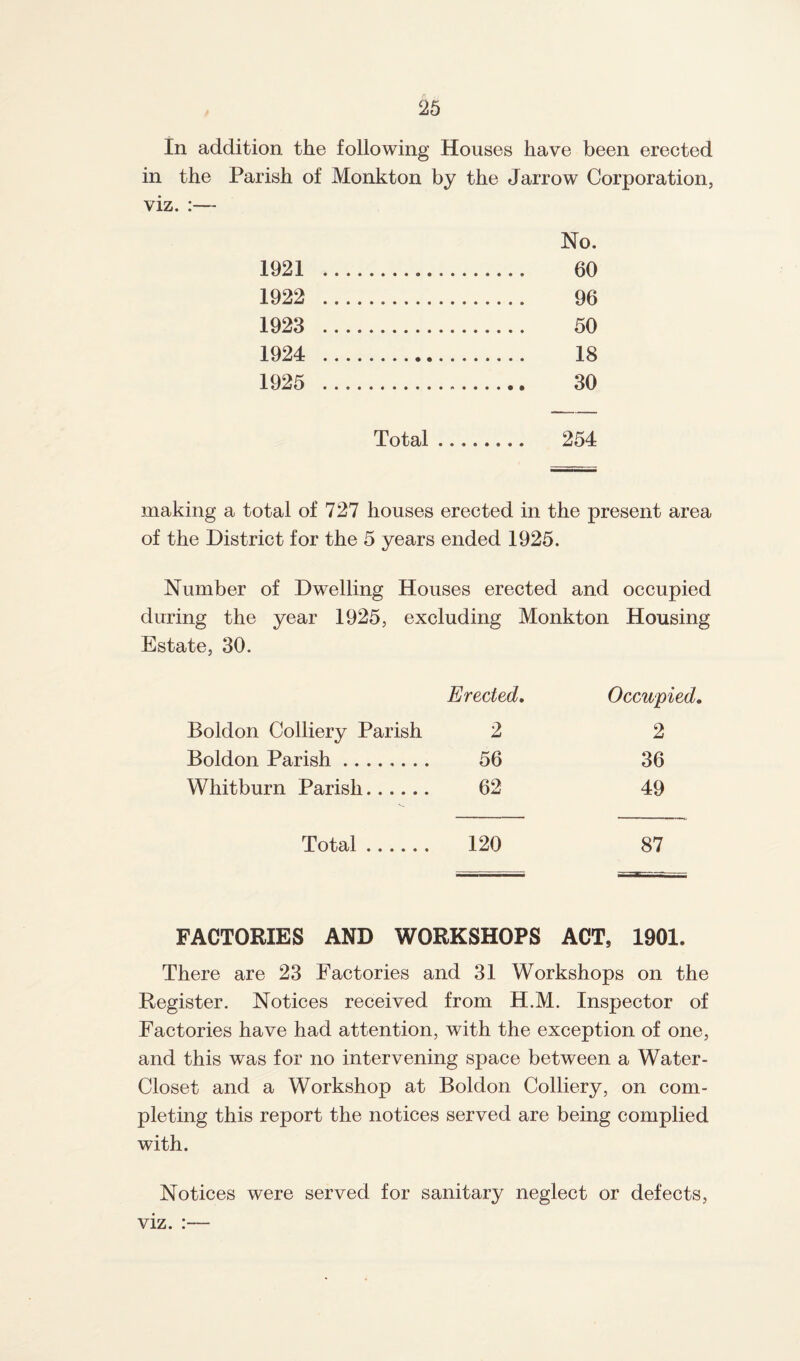 In addition the following Houses have been erected in the Parish of Monkton by the Jarrow Corporation, viz. :— No. 1921 . 60 1922 . 96 1923 . 50 1924 . 18 1925 . 30 Total. 254 making a total of 727 houses erected in the present area of the District for the 5 years ended 1925. Number of Dwelling Houses erected and occupied during the year 1925, excluding Monkton Housing Estate, 30. Erected, Occupied, Boldon Colliery Parish 2 2 Boldon Parish. 56 36 Whitburn Parish. 62 49 Total. 120 87 FACTORIES AND WORKSHOPS ACT, 1901. There are 23 Factories and 31 Workshops on the Register. Notices received from H.M. Inspector of Factories have had attention, with the exception of one, and this was for no intervening space between a Water- Closet and a Workshop at Boldon Colliery, on com¬ pleting this report the notices served are being complied with. Notices were served for sanitary neglect or defects, viz. :—