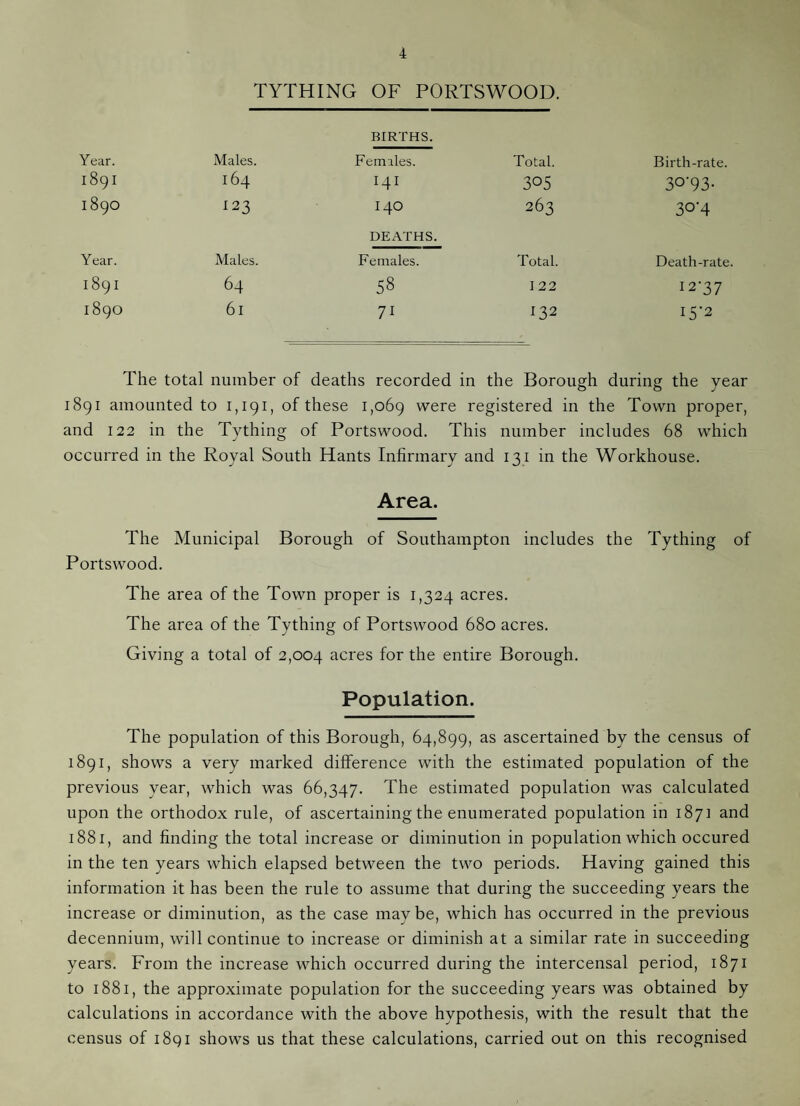 TYTHING OF PORTSWOOD. BIRTHS. Year. Males. Females. Total. Birth-rate. 1891 164 I4I 305 30'93- 1890 123 140 DEATHS. 263 30'4 Year. Males. Females. Total. Death-rate. 00 64 58 122 12-37 1890 61 71 132 15-2 The total number of deaths recorded in the Borough during the year 1891 amounted to 1,191, of these 1,069 were registered in the Town proper, and 122 in the Tything of Portswood. This number includes 68 which occurred in the Royal South Hants Infirmary and 131 in the Workhouse. Area. The Municipal Borough of Southampton includes the Tything of Portswood. The area of the Town proper is 1,324 acres. The area of the Tything of Portswood 680 acres. Giving a total of 2,004 acres for the entire Borough. Population. The population of this Borough, 64,899, as ascertained by the census of 1891, shows a very marked difference with the estimated population of the previous year, which was 66,347. The estimated population was calculated upon the orthodox rule, of ascertaining the enumerated population in 1871 and 1881, and finding the total increase or diminution in population which occured in the ten years which elapsed between the two periods. Having gained this information it has been the rule to assume that during the succeeding years the increase or diminution, as the case maybe, which has occurred in the previous decennium, will continue to increase or diminish at a similar rate in succeeding years. From the increase which occurred during the intercensal period, 1871 to 1881, the approximate population for the succeeding years was obtained by calculations in accordance with the above hypothesis, with the result that the census of 1891 shows us that these calculations, carried out on this recognised