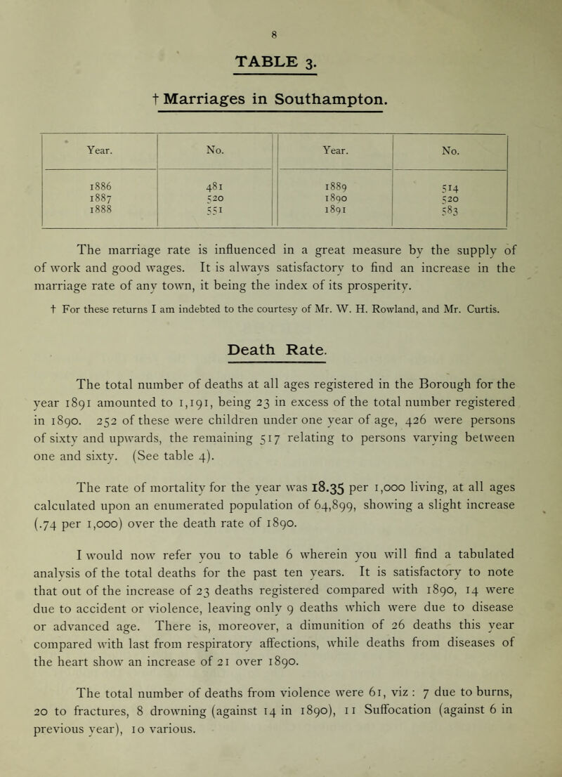 TABLE 3. t Marriages in Southampton. Year. No. Year. No. 1886 481 1889 514 1887 520 1890 >20 1888 551 1891 583 The marriage rate is influenced in a great measure by the supply of of work and good wages. It is always satisfactory to find an increase in the marriage rate of any town, it being the index of its prosperity. t For these returns I am indebted to the courtesy of Mr. W. H. Rowland, and Mr. Curtis. Death Rate. The total number of deaths at all ages registered in the Borough for the year 1891 amounted to 1,191, being 23 in excess of the total number registered in 1890. 252 of these were children under one year of age, 426 were persons of sixty and upwards, the remaining 517 relating to persons varying between one and sixty. (See table 4). The rate of mortality for the year was 18.35 1,000 living, at all ages calculated upon an enumerated population of 64,899, showing a slight increase (.74 per 1,000) over the death rate of 1890. I would now refer you to table 6 wherein you will find a tabulated analysis of the total deaths for the past ten years. It is satisfactory to note that out of the increase of 23 deaths registered compared with 1890, 14 were due to accident or violence, leaving only 9 deaths which were due to disease or advanced age. There is, moreover, a dimunition of 26 deaths this year compared with last from respiratory affections, while deaths from diseases of the heart show an increase of 21 over 1890. The total number of deaths from violence were 61, viz : 7 due to burns, 20 to fractures, 8 drowning (against 14 in 1890), ii Suffocation (against 6 in previous year), 10 various.