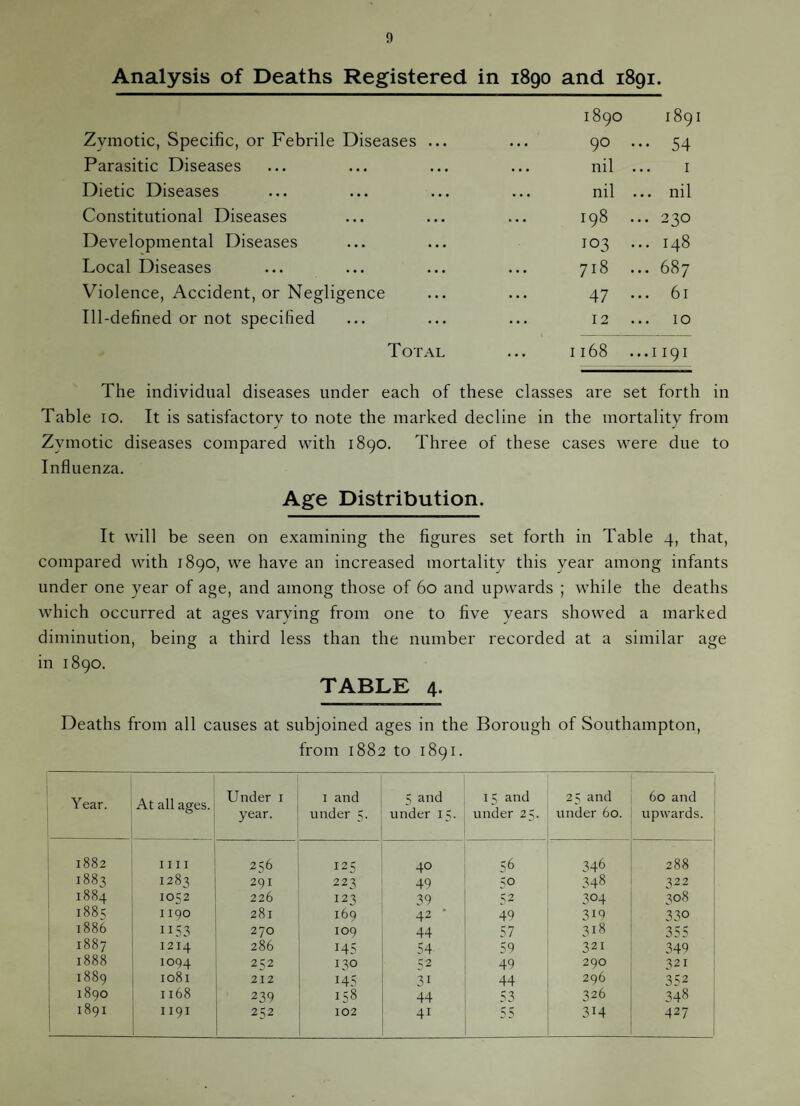 Analysis of Deaths Registered in 1890 and 1891. 1890 189 Zymotic, Specific, or Febrile Diseases ... ... 90 ••• 54 Parasitic Diseases • • • nil I Dietic Diseases • • • nil ... nil Constitutional Diseases • •« 198 ... 230 Developmental Diseases 103 ... 148 Local Diseases .. • 718 ... 687 Violence, Accident, or Negligence .. 47 ... 61 Ill-defined or not specified • • • 12 10 Total 1168 ...1191 The individual diseases under each of these classes are set forth in Table lo. It is satisfactory to note the marked decline in the mortality from Zymotic diseases compared with 1890. Three of these cases were due to Influenza. Age Distribution. It will be seen on examining the figures set forth in Table 4, that, compared with 1890, we have an increased mortality this year among infants under one year of age, and among those of 60 and upwards ; while the deaths which occurred at ages varving from one to five years showed a marked diminution, being a third less than the number recorded at a similar age in 1890. TABLE 4. Deaths from all causes at subjoined ages in the Borough of Southampton, from 1882 to 1891. Year. At all ages. Under i year. I and under 5. 5 and under 15. 15 and under 25. 25 and under 60. 60 and upwards. 1882 1111 2^6 12; 40 56 346 288 1883 1283 291 223 49 50 348 322 1884 1052 226 123 39 52 304 308 1885 I iqo 281 169 42 ■ 49 319 330 1886 1153 270 109 44 57 318 355 1887 1214 286 145 54 59 321 349 1888 1004 2^2 I to t2 49 290 321 1889 1081 212 14=; 31 44 2q6 k'2 ■ 1890 1168 239 158 44 53 326 348 i 1891 1 1191 252 102 41 55 314 427