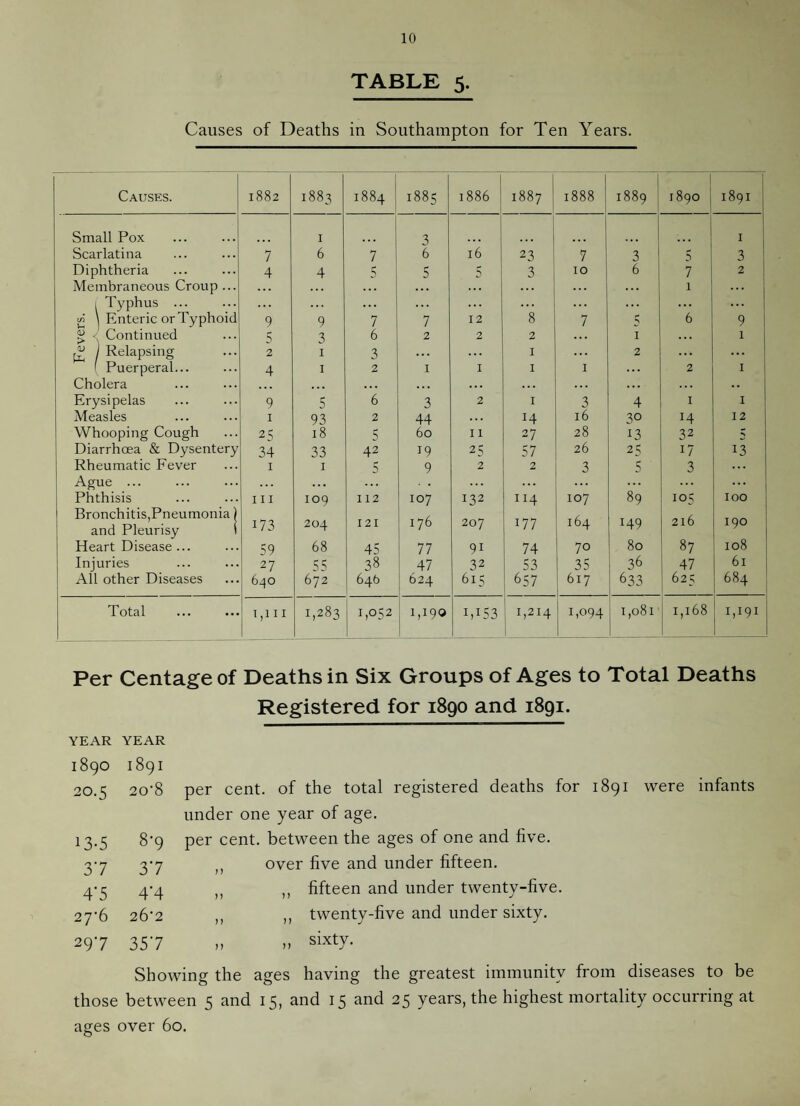 TABLE 5. Causes of Deaths in Southampton for Ten Years. Causes. 1882 1883 1884 liD 00 00 HH 1 1886 1887 1888 1889 1890 1891 Small Pox I 3 I Scarlatina 7 6 7 6 16 23 7 3 5 3 Diphtheria 4 4 5 5 5 3 10 6 7 2 Membraneous Croup ... . . . ... ... ... ... ... . . . ... 1 ... Typhus ... . . . ... ... ... ... ... .. . .. . ... ... Enteric or Typhoid 9 9 7 7 12 8 7 5 6 9 > Continued q 3 6 2 2 2 . . . I ... 1 V U-t I Relapsing 2 I 3 ... ... I ... 2 ... ... Puerperal... 4 I 2 I I I I ... 2 I Cholera • • • • • • ... ... . . . . . . . ... ... .. Erysipelas 9 5 6 3 2 I 3 4 I I Measles I 93 2 44 . . 14 16 30 14 12 Whooping Cough 25 18 5 60 11 27 28 13 32 •N Diarrhoea & Dysentery 34 33 42 19 25 57 26 25 17 13 Rheumatic Fever I I 5 9 2 2 3 5 3 ... Ague ... . • ... ... 89 ... ... Phthisis Bronchitis,Pneumonia) III 109 112 107 132 114 107 105 loo and Pleurisy i 173 204 121 176 207 177 164 149 216 190 Heart Disease ... 59 68 45 77 91 74 70 80 87 108 Ini uries 27 Si 38 47 32 S3 35 36 47 61 All other Diseases 1 640 672 646 624 615 657 617 633 625 684 Total 1,111 1,283 1,052 1,190 1,153 1,214 1,094 1,081 1,168 1,191 Per Centage of Deaths in Six Groups of Ages to Total Deaths Registered for 1890 and 1891. YEAR YEAR 1890 1891 20.5 20‘8 13-5 8-9 37 37 4‘5 4'4 27‘6 26’2 297 357 per cent, of the total registered deaths for 1891 were infants under one year of age. per cent, between the ages of one and five. ,, over five and under fifteen. ,, ,, fifteen and under twenty-five. ,, ,, twenty-five and under sixty, n „ sixty. Showing the ages having the greatest immunity from diseases to be those between 5 and 15, and 15 and 25 years, the highest mortality occurring at ages over 60.