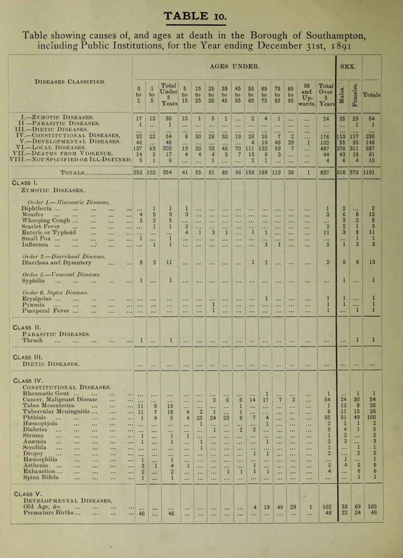 TABLE 10 Table showing causes of, and ages at death in the Borough of Southampton, including Public Institutions, for the Year ending December 31st, 1891 Diseases Classified. AGES UNDER SEX. 0 to 1 1 to 5 Total Under 5 Years 5 to 15 15 to 25 25 to 35 35 to 45 45 to 55 55 to 65 65 to 75 to 85 85 to 95 95 and Up¬ wards. Total Over 5 Years . ! -3 ! ^ ! Cf3 a ei B Totals I.—Zymotic Diseases. 17 13 30 10 1 5 1 2 4 1 24 25 29 54 I [—Parasitic Diseases. Ill—Dietic Diseases. IV.—Constitutional Diseases. 1 32 22 1 54 s 30 28 30 19 26 26 7 2 ... 176 113 1 li? 1 230 V.—Developmental Diseases. 46 46 4 19 49 29 1 102 ■55 93 148 VI.—Local Diseases. 137 63 200 ia 20 23 46 70 111 132 59 7 ... 487 376 311 687 VII.—Deaths from Violence. 14 3 17 4 4 4 3 7 13 6 3 44 43 18 61 VIII.—Not Specified or Ill-Defined. 5 1 6 1 2 1 ... 4 6 4 10 Totals. 252 102 354 41 55 61 80 96 158 188 119 38 1 837 618 573 1191 Class I. Zymotic Diseases. ! Order 1.—Miarmatic Dheares. 1 Diphtheria. 1 1 1 ... i 1 2 2 . .M easles . . 4 5 9 3 3 6 6 12 1 Whooping Cougli ... . 3 2 5 3 2 5 Scarlet Fever . . 1 1 2 2 2 1 3 1 Enteric or Typhoid . 4 i 3 i i i 11 3 8 11 1 Small Pox ... i .. . i 1 1 Influenza ... ..' . 1 1 i 1 2 i 2 3 Order 2.—DUirrluml Diseases. Diarrhoea and Dysentery . 8 3 11 1 1 2 5 8 13 Order 5.— ]'enereal Dlsearer. Syphilis . 1 1 1 1 Order 6. Septic Dheaser. Erysipelas. 1 1 1 1 Pv®niia . i 1 1 1 Puerperal Fever ... . 1 1 i 1 Class 11. Parasitic Diseases. Thrush . 1 1 1 1 Class III. Dietic Diseases. Class IV. Constitutional Diseases. Rheumatic Gout ... 1 1 1 1 Cancer, Malignant Disease 2 6 6 I4 17 7 2 54 24 30 54 Tabes Mesenterica 11 8 19 1 1 12 8 20 Tubercular Meningnitis. 11 7 18 4 2 i 1 8 11 15 26 Phthisis . . 1 4 5 4 25 24 23 8 7 4 95 51 49 100 H®nioptysis . 1 1 2 1 1 2 Diabetes . i 2 2 5 4 1 5 Struma i 1 1 1 2 2 Anaemia . 1 1 i i 2 3 3 Scrofula . 1 1 i 1 Dropsy . ' — 1 i 2 2 2 ’ Haemophilia ... . i i i 1 1 Asthenia 1 3 i 4 i i 2 4 2 6 Exhaustion... 2 2 1 1 1 i 4 6 6 Spina Biflda 1 1 1 1 Class V. Developmental Diseases. 1 Old Age, &o. . 4 19 49 29 1 102 33 69 102 Premature Births ... 46 46 46 22 24 46