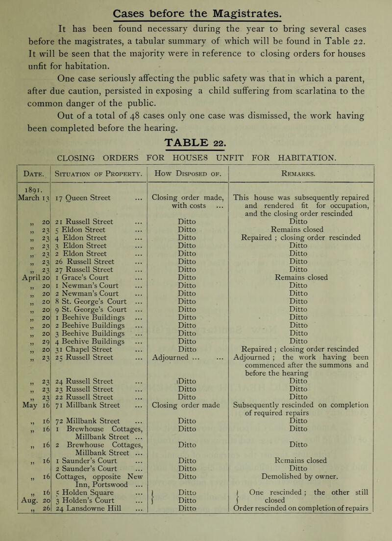 It has been found necessary during the year to bring several cases before the magistrates, a tabular summary of which will be found in Table 22. It will be seen that the majority were in reference to closing orders for houses unfit for habitation. One case seriously affecting the public safety was that in which a parent, after due caution, persisted in exposing a child suffering from scarlatina to the common danger of the public. Out of a total of 48 cases only one case was dismissed, the work having been completed before the hearing. TABLE 22. CLOSING ORDERS FOR HOUSES UNFIT FOR HABITATION. Date. Situation of Property. How Disposed of. Remarks. 1891. March 13 17 Queen Street Closing order made. This house was subsequently repaired „ 20 21 Russell Street with costs Ditto and rendered fit for occupation, and the closing order rescinded Ditto 23 5 Eldon Street Ditto Remains closed n 23 4 Eldon Street Ditto Repaired ; closing order rescinded n 23 3 Eldon Street Ditto Ditto n 23 2 Eldon Street Ditto Ditto „ 23 26 Russell Street Ditto Ditto n 23 27 Russell Street Ditto Ditto April 20 I Grace’s Court Ditto Remains closed „ 20 I Newman’s Court Ditto Ditto „ 20 2 Newman’s Court Ditto Ditto „ 20 8 St. George’s Court 9 St. George’s Court Ditto Ditto „ 20 Ditto Ditto „ 20 I Beehive Buildings Ditto Ditto ,, 20 2 Beehive Buildings Ditto Ditto „ 20 3 Beehive Buildings Ditto Ditto „ 29 4 Beehive Buildings Ditto Ditto „ 20 31 Chapel Street Ditto Repaired ; closing order rescinded „ 23 25 Russel] Street Adjourned ... Adjourned ; the work having been n 23 24 Russell Street iDitto commenced after the summons and before the hearing Ditto „ 23 23 Russell Street Ditto Ditto 23 22 Russell Street Ditto Ditto May 16 71 Millbank Street Closing order made Subsequently rescinded on completion 16 72 Millbank Street Ditto of required repairs Ditto „ 16 I Brewhouse Cottages, Ditto Ditto „ 16 Millbank Street ... 2 Brewhouse Cottages, Ditto Ditto „ 16 Millbank Street ... I Saunder’s Court Ditto Remains closed „ 16 2 Saunder’s Court Cottages, opposite New Ditto Ditto Ditto Demolished by owner. „ 16 Inn, Portswood ... 5 Holden Square 3 Holden’s Court ) Ditto 1 One rescinded ; the other still Aug. 20 ) Ditto f closed „ 26 24 Lansdowne Hill Ditto Order rescinded on completion of repairs