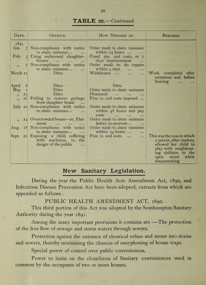 TABLE 22.— Continued. Date. Offence. How Disposed of. Remarks. 1891 Jan. 7 Non-compliance with notice Order made to abate nuisance 1 Feb. 3 to abate nuisance... Using unlicensed slaughter- within 24 hours ... Eined 20s. and costs, or 7 1 n 7 houses Non-compliance with notice days’ imprisonment Order made to do repairs 1 March 21 to abate nuisance... Ditto within 4 days Withdrawn Work completed after ' April 8 Ditto Ditto summons and before hearing ... ... May I Ditto Order made to abate nuisance 23 Ditto Dismissed „ 26 Failing to remove garbage Fine 5s. and costs imposed ... July 22 from slaughter house Non-compliance with notice Order made to abate nuisance 24 to abate nuisance... Overcrowded house—26, Elm- within 48 hours and pay costs Order made to abate nuisance Aug. 18 street Non-compliance with notice before to-morrow... Order made to abate nuisance Sept. 21 to abate nuisance... Exposing a child suffering within 24 hours ... Fine 5s. and costs This was the case in which with scarlatina, to the danger of the public a parent, after caution, allowed her child to play with neighbour¬ ing children in the open street while desquamating New Sanitary Legislation, During the year the Public Health Acts Amendment Act, 1890, and Infectious Disease Prevention Act have been adopted, extracts from which are appended as follows : PUBLIC HEALTH AMENDMENT ACT, 1890. This third portion of this Act was adopted by the Southampton Sanitary Authority during the year 1891. Among the many important provisions it contains are :—The protection of the free flow of sewage and storm waters through sewers. Protection against the entrance of chemical refuse and steam into drains and sewers, thereby minimising the chances of unsyphoning of house traps. Special power of control over public conveniences. Power to insist on the cleanliness of Sanitary conveniences used in common by the occupants of two or more houses.