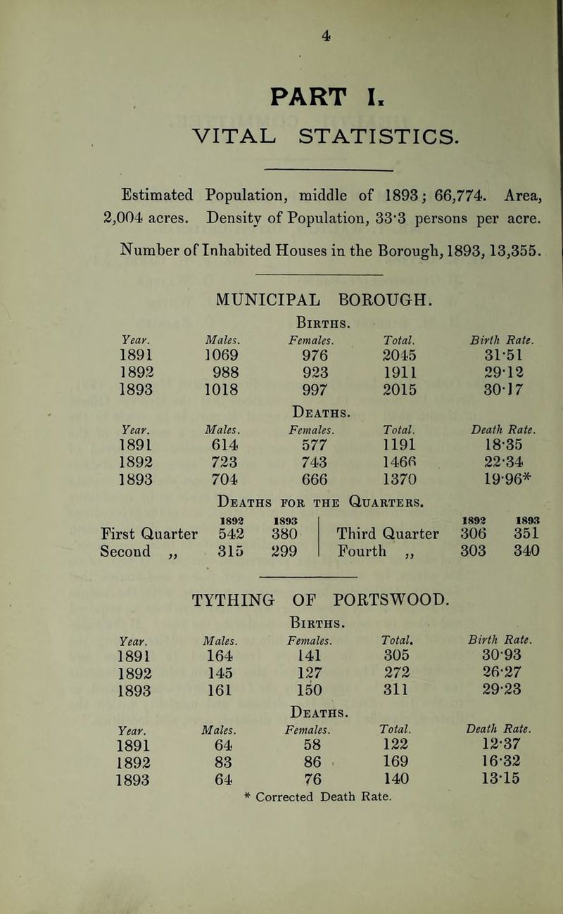 PART 1. VITAL STATISTICS. Estimated Population, middle of 1893; 66,774. Area, 2,004 acres. Density of Population, 33‘3 persons per acre. Number of Inhabited Houses in the Borough, 1893,13,355. MUNICIPAL BOROUGH. Births. Year. Males. Females. Total. Birth Rate. 1891 1069 976 2045 31-51 1892 988 923 1911 29-12 1893 1018 997 Deaths. 2015 30-17 Year. Males. Females. Total. Death Rate. 1891 614 577 1191 18-35 1892 723 743 1466 22-34 1893 704 666 1370 19-96* Deaths for the Quarters. fOAo First Quarter 542 380 Second ,, 315 299 IQAO Third Quarter 306 35i Fourth ,, 303 340 TYTHING OF PORTSWOOD. Year. Males. Births. Females. Total, Birth Rate. 1891 164 141 305 30-93 1892 145 127 272 26-27 1893 161 150 311 29-23 Year. Males. Deaths. Females. Total. Death Rate. 1891 64 58 122 12-37 1892 83 86 169 16-32 1893 64 76 140 13-15 * Corrected Death Rate.