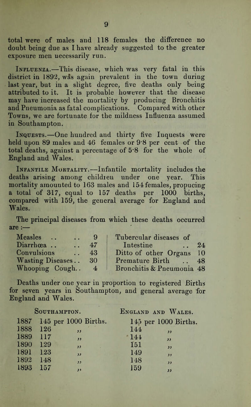 total were of males and 118 females the difference no doubt being due as I have already suggested to the greater exposure men uecessarily run. Influenza.—This disease, which was very fatal in this district in 1892, was again prevalent in the town during last year, but in a slight degree, five deaths only being attributed to it. It is probable however that the disease may have increased the mortality by producing Bronchitis and Pneumonia as fatal complications. Compared with other Towns, we are fortunate for the mildness Influenza assumed in Southampton. Inquests.—One hundred and thirty five Inquests were held upon 89 males and 46 females or 9 8 per cent of the total deaths, against a percentage of 5’8 for the whole of England and Wales. Infantile Mortality.—Infantile mortality includes the deaths arising among children under one year. This mortality amounted to 163 males and 154 females, propucing a total of 317, equal to 157 deaths per 1000 births, compared with 159, the general average for England and Wales. The principal diseases from which these deaths occurred are :— Measles .. .. 9 Diarrhoea .. .. 47 Convulsions . . 43 Wasting Diseases .. 30 Whooping Cough.. 4 Tubercular diseases of Intestine ., 24 Ditto of other Organs 10 Premature Birth . . 48 Bronchitis & Pneumonia 48 Deaths under one year in proportion to registered Births for seven years in Southampton, and general average for England and Wales. Southampton. England and Wales. 1887 145 per 1000 Births. 145 per 1000 Births 1888 126 >) 144 1889 117 }} *144 1890 129 151 )) 1891 123 149 1892 148 148 )) 1893 157 159 >)