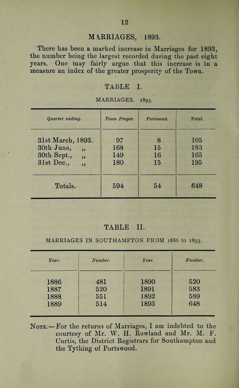 MiRRIAGES, 1893. There has been a marked increase in Marriages for 1893, the number being the largest recorded during the past eight years. One may fairly argue that this increase is in a measure an index of the greater prosperity of the Town. TABLE I. MARRIAGES, 1893.' Quarter ending. Tovm Proper. Portswood. Total. 31st March, 1893. 97 8 105 30th June, ,, 168 15 183 30th Sept., ,, 149 16 165 31st Dec., ,, 180 15 195 Totals. 594 54 648 TABLE II. MARRIAGES IN SOUTHAMPTON FROM 1886 to 1893. Year. Number. Year. Number. 1886 481 1890 520 1887 520 1891 583 1888 551 1892 589 1889 514 1893 648 Note.— For the returns of Marriages, I am indebted to the courtesy of Mr. W. H. Rowland and Mr. M. F. Curtis, the District Registrars for Southampton and the Tything of Portswood.