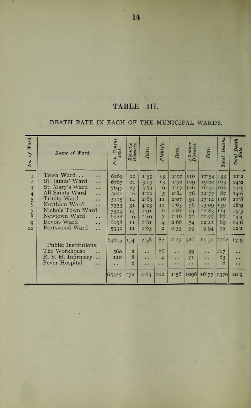 TABLE III. DEATH RATE IN EACH OF THE MUNICIPAL WARDS. No. of Ward. Name of Ward. Pop. Census 1891. ' Zymotic Diseases. Rate. Phthisis. e ft; All other Diseases. Rate. Total Deaths. Total Death Rate. 1 I Town Ward .. 6269 10 1-59 13 207 no i7'54 133 21-2 2 St. James’ Ward 6787 21 309 13 1-92 129 1900 163 24-0 3 St. Mary’s Ward 7649 27 3'53 9 1-17 126 16-44 162 2II 4 All Saints Ward 5950 6 I 00 5 084 76 12-77 87 14-6 5 Trinity Ward 5315 14 263 II 207 91 1712 II6 21-8 6 Northam Ward 7333 31 423 12 1-63 96 13-09 139 18-9 7 Nichols Town Ward 7324 14 1-91 6 0’8i 94 12-83 114 15-5 8 Newtown Ward 6028 9 1-49 7 i-i6 71 11.77 87 14-4 9 Bevois Ward 6058 II r8i 4 o'66 74 12-21 89 14-6 10 Portswood Ward 5932 II 1-85 2 033 59 994 72 I2I 64645 154 2-38 82 1-27 926 14-32 1162 17-9 Public Institutions. The Workhouse 560 2 16 99 , , 117 R. S. H. Infirmary .. 120 8 , , 4 . • 71 . . 83 • • P'ever Hospital • • 8 8 • • 65325 172 2 63 102 1-56 1096 16-77 1370 20‘9