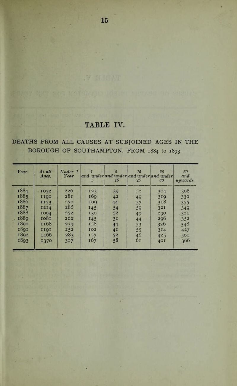 TABLE IV. DEATHS FROM ALL CAUSES AT SUBJOINED AGES IN THE BOROUGH OF SOUTHAMPTON, FROM 1884 to 1893. Tear. At all Ages. Under 1 Year 1 and under 5 5 and under 15 15 and under 25 S5 and under 60 60 and upwards 1884 1052 226 123 39 52 304 308 1885 1190 281 169 42 49 319 330 1886 1153 270 109 44 57 318 355 1887 1214 286 145 54 59 321 349 1888 1094 252 130 52 49 290 321 1889 1081 212 145 31 44 296 352 1890 1168 239 158 44 53 326 348 1891 II9I 252 102 41 55 314 427 1892 1466 283 157 52 48 425 501 1893 1370 317 167 58 61 401 366