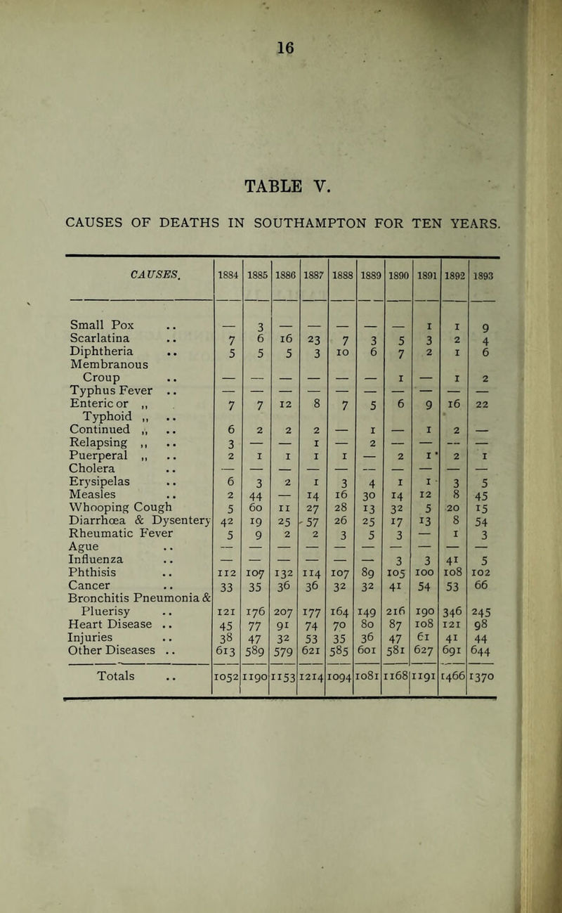 CAUSES OF DEATHS IN SOUTHAMPTON FOR TEN YEARS. CAUSES. 1884 1885 1886 1887 1888 1889 1890 1891 1892 1893 Small Pox 3 I I 9 Scarlatina 7 6 16 23 7 3 5 3 2 4 Diphtheria Membranous 5 5 5 3 10 6 7 2 I 6 Croup I — I 2 Typhus Fever .. Enteric or ,, Typhoid ,, 7 7 12 8 7 5 6 9 16 22 Continued ,, 6 2 2 2 — I — I 2 — Relapsing ,, 3 — — I — 2 — — — — Puerperal ,, 2 I I I I — 2 I • 2 I Cholera Erysipelas 6 3 2 I 3 4 I I ■ 3 5 Measles 2 44 — 14 16 30 14 12 8 45 Whooping Cough 5 60 II 27 28 13 32 5 20 15 Diarrhoea & Dysentery 42 19 25 •57 26 25 17 13 8 54 Rheumatic Fever 5 9 2 2 3 5 3 — I 3 Ague Influenza — — .— — — — 3 3 41 5 Phthisis II2 107 132 114 107 89 105 100 108 102 Cancer Bronchitis Pneumonia & 33 35 36 36 32 32 41 54 53 66 Pluerisy I2I 176 207 177 164 149 2i6 190 346 245 Heart Disease .. 45 77 91 74 70 80 87 108 I2I 98 Injuries 3» 47 32 53 35 36 47 61 41 44 Other Diseases .. 613 589 579 621 5B5 601 581 627 691 644 1052 1190 1153 1214 1094 1370