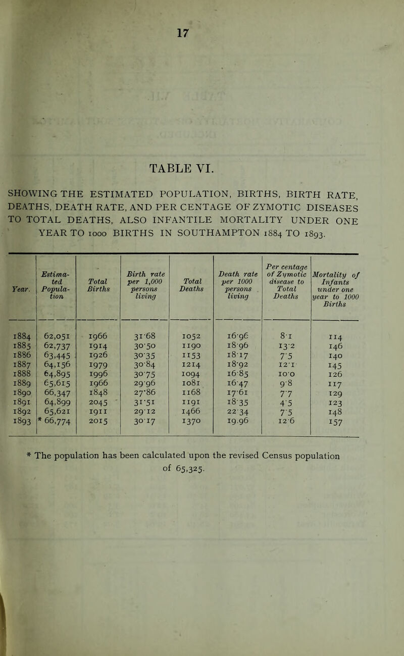 TABLP] VI. SHOWING THE ESTIMATED POPULATION, BIRTHS, BIRTH RATE, DEATHS, DEATH RATE, AND PER CENTAGE OF ZYMOTIC DISEASES TO TOTAL DEATHS, ALSO INFANTILE MORTALITY UNDER ONE YEAR TO looo BIRTHS IN SOUTHAMPTON 1884 TO 1893. Year. Estima¬ ted Popula¬ tion Total Births Birth rate per lyOOO persons limng Total Deaths Death rate ■per 1000 persons living Per centage of Zymotic disease to 'Total Deaths Mortalit'p of Infants under one year to 1000 Births 1884 62,051 1966 31-68 1052 16-96 8-1 114 1885 62,737 1914 3050 1190 18-96 13-2 146 1886 63.445 . 1926 30'35 1153 18-17 7-5 140 1887 64,156 1979 30-84 1214 18-92 I2‘I 145 1888 64,895 1996 3075 1094 16-85 TOO 126 1889 65.615 1966 29-96 1081 16-47 9-8 117 1890 66,347 1848 27-86 1168 17-61 7 7 129 1891 64,899 2045 • 31-51 II9I 18-35 4-5 123 1892 65,621 I9II 2912 1466 22-34 7'5 148 1893 * 66,774 2015 30-17 1370 19.96 12-6 157 * The population has been calculated upon the revised Census population of 65,325. 1
