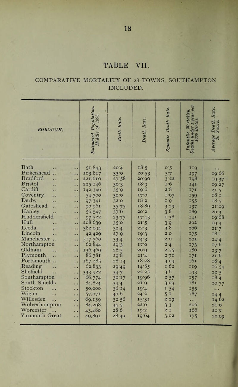 COMPARATIVE MORTALITY OF 28 TOWNS, SOUTHAMPTON INCLUDED. BOROUGH. Estimated Population. Middle of 1S93. Birth Rate. Death Rate. Zymotic Death Rate. Infantile Mortality. Deaths under 1 year oer 1000 Births. Average Death Rate. j 10 Years. Bath 51.843 204 i8-5 0-5 II9 Birkenhead .. 103,817 330 20 53 3-7 197 19-66 Bradford 221,610 27’58 2090 3-22 198 19-37 Bristol 225,146 303 18-9 1-6 I4I 19 27 Cardiff 142,346 35'9 19-6 2-8 I71 21-5 Coventry 54.700 300 170 107 159 i8-i Derby 97.341 32-0 i8-2 1-9 155 18-5 Gateshead .. 90,961 35 75 18 89 3-29 137 2109 Hanley 56.547 376 20'2 3-8 189 20-3 Huddersfield 97.522 2377 17-43 1-38 I41 19-68 Hull 208,639 350 21-5 3-9 202 19-4 Leeds 382,094 324 223 3-8 206 21-7 Lincoln 42,429 279 19-3 20 175 i8-i Manchester .. 517.760 33-4 24-3 20 201 24-4 Northampton 62,844 293 lyo 2-4 173 17-6 Oldham 136.469 285 209 2-55 186 23-7 Plymouth 86,781 298 21'4 271 171 216 Portsmouth .. 167,285 28'I4 18-28 3-09 i6j 18-4 Reading 62,833 2949 14-85 1-62 119 16-54 Sheffield 333.922 34 7 ?2-25 ■3-6 193 22-5 Southampton 66,774 3017 19-96 2-57 157 18.4 South Shields 84,824 344 21-9 3 09 i8t 20 77 Stockton 50,000 3614 19-4 1-54 155 Wigan 57.071 40'6 24 2 5-1 187 24-4 Willesden 69.159 3256 15-31 229 14 62 Wolverhampton 84,298 34'5 220 3 3 206 210 Worcester .. 43.480 286 19-2 21 166 207 Yarmouth Great 49.891 28'40 19-64 3.02 175 2009