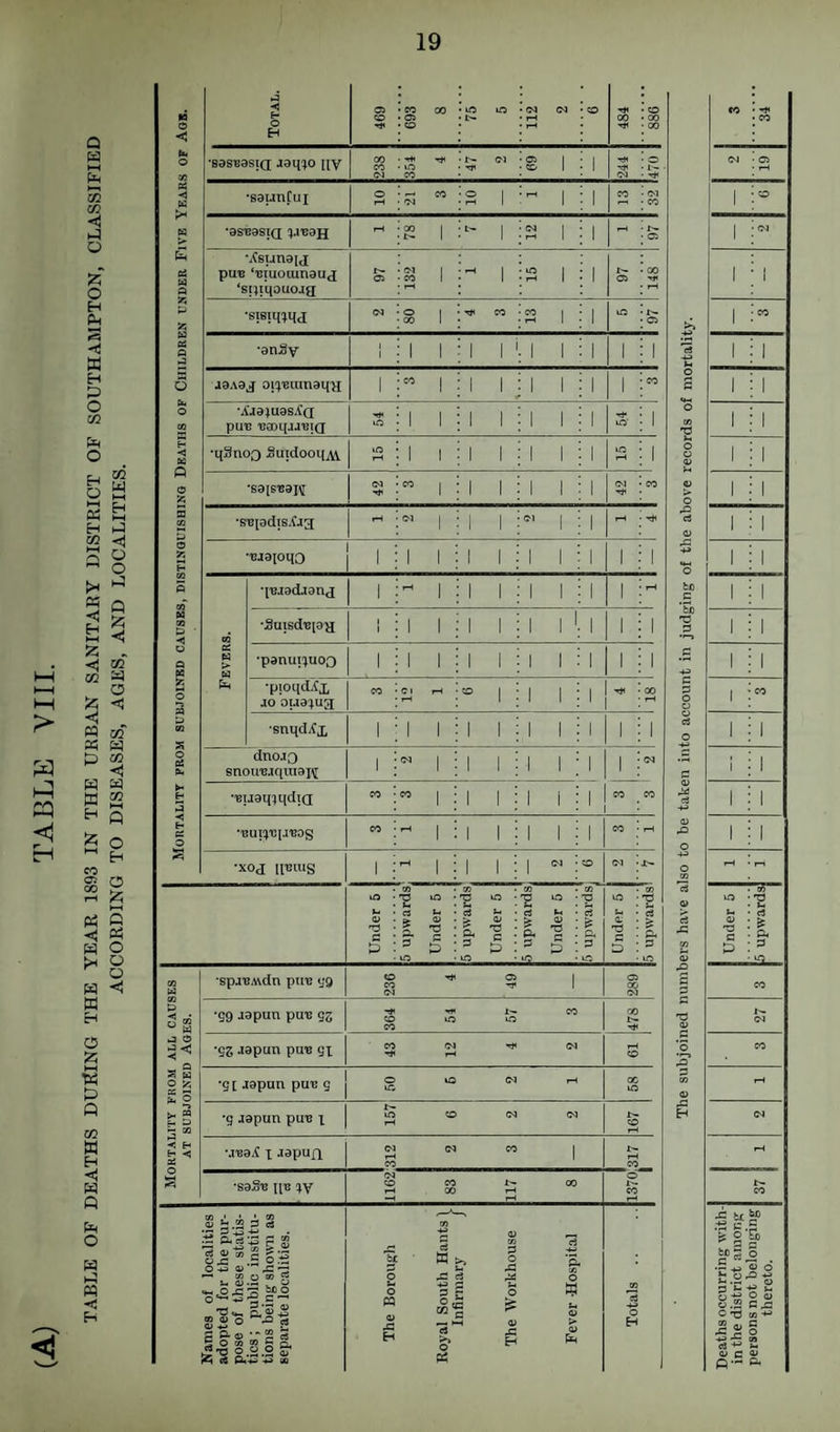TABLE OF DEATHS DUBlNG THE YEAR 1893 IN THE URBAN SANITARY DISTRICT OF SOUTHAMPTON, CLASSIFIED ACCORDING TO DISEASES, AGES, AND LOCALITIES. •sasBOSiQ jaq^o [iv 2 1 1 ?i 1 1 \C6una[tj *si)iqouojg I— OJ 1 to 1 i- 00 (N TJ1 CO \a 03 •anSy [ 1 1 1 1 1 1 1 1 1 aaAaj oi^^eumaq^ •A’ja^uaSjtQ pa's ‘caoqja'BiQ lO 1 1 1 1 1 1 1 lO' 1 •qSnoQ Sutdooq^ »o l-H 1 1 1 1 1 1 1 irt 1 •saisBaH •S'Bjadis.^ja (M 1 1 1 Oi 1 1 •UJ3IOH0 1 1 1 1 1 1 1 1 1 1 Fevers. ‘lujadjanti 1 1 1 1 1 1 1 •Su;sdB[3xl 1 1 1 1 1 1 1 1 1 1 •panuixuoo 1 1 1 1 1 1 1 1 1 1 •pioqdjfx JO oua:;u3 1 1 1 1 ' i •snqd^l 1 1 1 1 1 1 1 1 1 1 dnojQ snou'Bjqiiiai^ 1 1 1 1 1 1 1 1 iM •'BUl^J'CiaROg rH 1 1 1 1 1 1 ‘XOd llRlUg 1 rH 1 1 1 1 :o (M Under 5 5 upwards Under 5 j 5 upwards Under 5 5 upwards Under 5 5 upwards Under 5 |5 upwards Mort.^lity krom all causes AT SUBJOINED AGES. •spjRiWdn pire yg 236 4 49 03 00 IM *59 japun puu gz 364 54 57 3 cc t- 'gz Jspun pH's Qx 43 12 4 2 rH o •g 1 japan pau g j § ““ oc lO •g aapun pme x 157 6 2 2 CO ■jBai X Japufl j312 2 3 iH CO •saSu tlD W 1162 83 117 8 o CO 'S; O'l (D C p.« The subjoined numbers have also to be taken into account in judging’ of the above records of mortality.