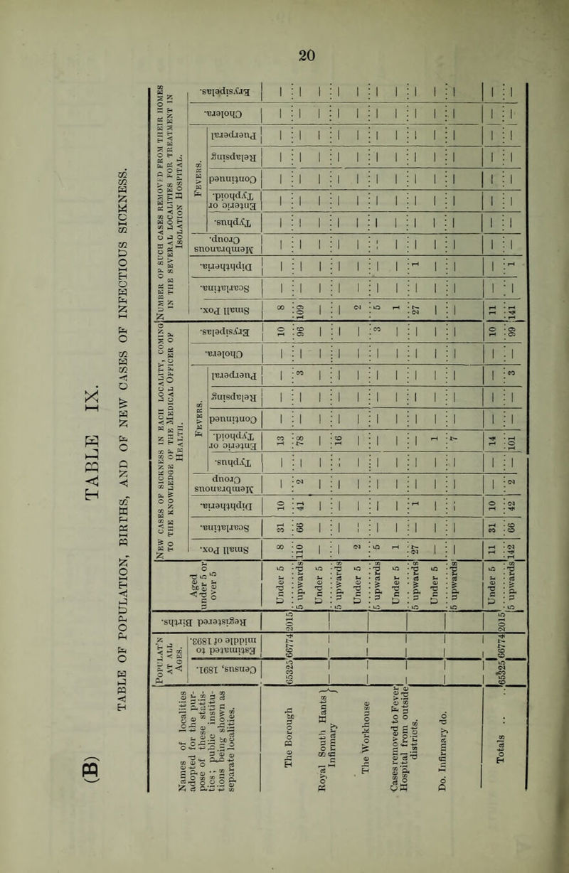 TABLE OF POPULATION, BIRTHS, AND OF NEW CASES OF INFECTIOUS SICKNESS. 20 •SBiadis.Oa 1 1 1 1 1 1 1 1 1 1 ' 1 1 BjGiono 1 1 1 1 1 1 1 1 1 1 1 1 1 1 03 a a I'cjodianti j | 1 1 1 1 1 1 1 1 1 SuisdDiaa 1 1 1 1 1 1 1 1 1 1 1 1 •dnoAO 1 , snouuaquiai? | ' 1 1 1 1 1 1 1 1 1 1 1 Buomiidid j 1 1 1 1 1 1 1 r-« 1 1 1 EQ ei = g T' S 2: 1 1 1 1 1 1 1 1 1 1 1 1 00 C3 New cases ok sickness in each locality, comino 1 TO THE knowledge ok the Medical Okkicer ok Health. •t!.i3loqo 1 1 1 1 1 1 1 1 1 1 1 1 X C£ > s “utsdnisa 1 1 1 1 1 1 1 1 1 1 1 1 panui'juo3 1 1 1 1 1 1 1 1 1 1 1 1 ■piOi{dA'x JO oua:)U3 M S 1 S 1 1 1 1 i~t o r—l ■snqd.Ci 1 1 1 ; 1 1 1 1 1 1 1 1 SU( “G dnoj3 )UGaqiuai<f 1 04 1 1 1 1 1 1 1 1 1 ©4 uaqiqdia 0 I-H ^ 1 1 1 1 1 1 O <N CO iO 1 0 1 1 1 1 1 1 1 1 CO «£> •XOJ lIDlUg 00 0 1 r-t 1 1 XO t-i w 1 1 3 <N T»« pH Aged under 5 or over 5 Under 5 6 upwards Under 5 .5 upwards Under 5 f> upwards Under 5 ;5 upwards Under 5 X E E. s ta Under 5 X u- o §* •SHlAia p3.I3;S!S3a 2015 ie> o (N 55 V “3 ■ — 03 J 'C68I JO aippiui 04 pa^'ciui^sg S £ 1 0 I 1 1 1 IS 1 1 1 1 1 •I68X ‘snsuao 13 CO .3 1 1 1 13 1 1 1 IS 1