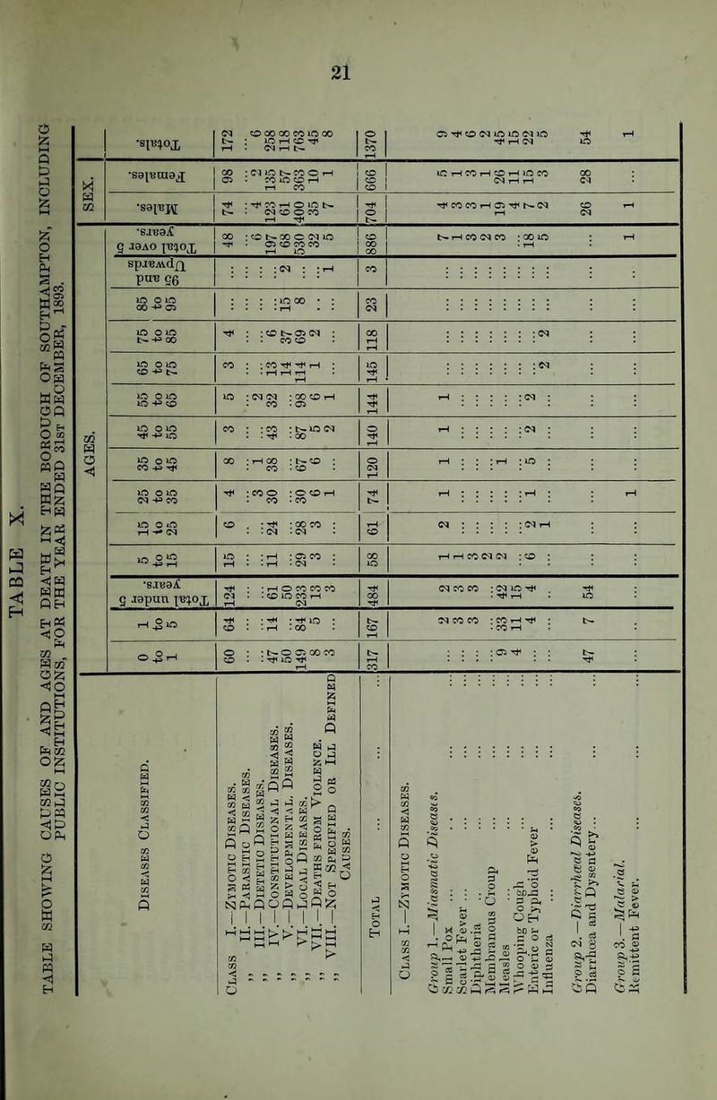 TABLE SHOWING CAUSES OF AND AGES AT DEATH IN THE BOROUGH OF SOUTHAMPTON, INCLUDING PUBLIC INSTITUTIONS, FOR THE YEAR ENDED 3Ist DECEMBER, 1893. •SITJ^OX O 00 00 CO IC QO : lo th . (M 1-H g J9AO Ys%oj^ SpXBAVd£)^ CO : 01 CO o i-H o:> . CO uo o th _1—I CO_ : rf CO »—I o HO t>. Cl O CO i-H : b- 00 o Cl no C5 CO CO CO ’^COCOrHCi’rt^b-d CO Cl CO : 00 no no O lO lO 43 o no o no X : rH 00 : b-co : o r-* rH : ; : rH • iO ; I ! lO O no Cl -** CO : CO o : o o rH CO • CO 74 rH r ; ; r I rH • rH lO O no o . :XCO : 61 Cl : : : : : Cl rH : : lA O HO -k3 1-H no • • rH • O CO : rH . : rH . Cl 58 rH rH X Cl Cl : o : : : •SJB9iC g J9puu t^:^ox • • rH O CO CO X Cl • • CO no X rH rH Cl 484 Cl X X : Cl no Tt< TtH : • rH . no 1 to 5 no ; C£) . - rH • X 167 cixx iXi-H”^ : b- . X rH . c O o • : t^o Ci GO CO o . . Tp JO 1-H Q ' 3S 50 2 H M w 2; HH • M ^ S 50 is >H ‘o • W Q Q ^ Oi g 2 H ^ . 2 o a 2 n «2«2h|s§ SOS o g < o gj ^ «2‘^S£SSo« o^.gH3QooSD O N Pi Q O Q h3 Q Iz; I I I I M I I CO ^ cn vj - a : : : Ci ; I « 3 p *3 09 • op > 0) Pi^ ^ o : bD-a OH bo 5 ^ 0) -£? «« IS c: c ! ci . 3 1 « .22 o j ^ '^3 ^ Cis CO:» S 3 S ?-fS M li Q 5 U ^ 1 O cj ; S i.2 S ' > O <D \ -i O <V ^ ' w _c ^ ^ . C8 •M S I S 1 '. a CO ^ ti