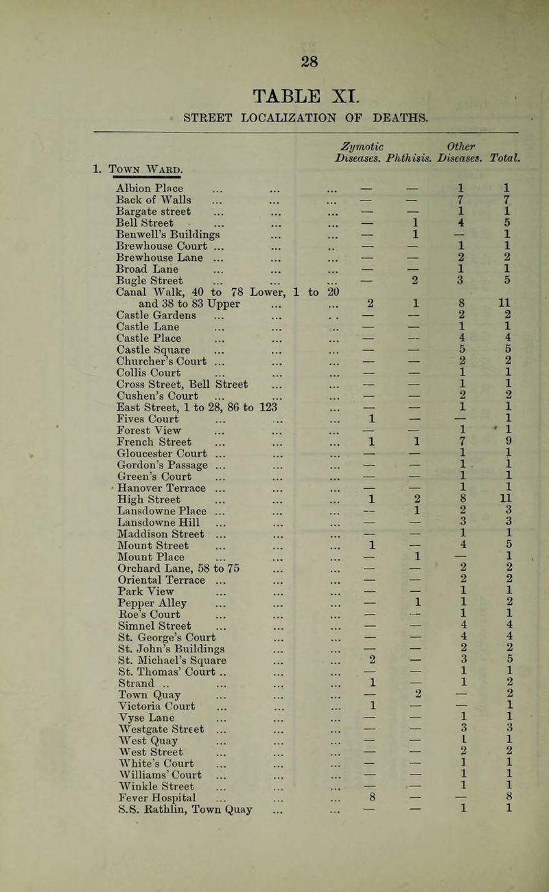 TABLE XT. STREET LOCALIZATION OF DEATHS. 1. Town Ward. Zymotic Other Diseases. Phthisis. Diseases. Total. Albion Place Back of Walls Bargate street Bell Street Benwell’s Buildings Brewhouse Court ... Brewhouse Lane ... Broad Lane Bugle Street Canal AFalk, 40 to 78 Lower, 1 to 2 and 38 to 83 Upper Castle Gardens Castle Lane Castle Place Castle Smiare Churchers Court ... Collis Court Cross Street, Bell Street Cushen’s Court East Street, 1 to 28, 86 to 123 Fives Court Forest View French Street Gloucester Court ... Gordon’s Passage ... Green’s Court Hanover Terrace ... High Street Lansdowne Place ... Lansdowne Hill Maddison Street ... Mount Street Mount Place Orchard Lane, 58 to 75 Oriental Terrace ... Park View Pepper Alley Roe’s Court Simnel Street St. George’s Court St. John’s Buildings St. Michael’s Square St. Thomas’ Court .. Strand .. Town Quay Victoria Court Vyse Lane Westgate Street ... West Quay West Street AVhite’s Court Williams’Court Winkle Street Fever Hospital S.S. Rathlin, Town Quay 2 1 1 1 1 2 1 1 1 1 2 1 1 2 1 1 1 1 1 7 7 1 1 4 5 - 1 1 1 2 2 1 1 3 5 8 11 2 2 1 1 4 4 5 5 2 2 1 1 1 1 2 2 1 1 — 1 1 • 1 7 9 1 1 1 1 1 1 1 1 8 11 2 3 3 3 1 1 4 5 — 1 2 2 2 2 1 1 1 2 1 1 4 4 4 4 2 2 3 5 1 1 1 2 — 2 — 1 1 1 3 3 1 1 2 2 1 1 1 1 1 1 — 8 1 1