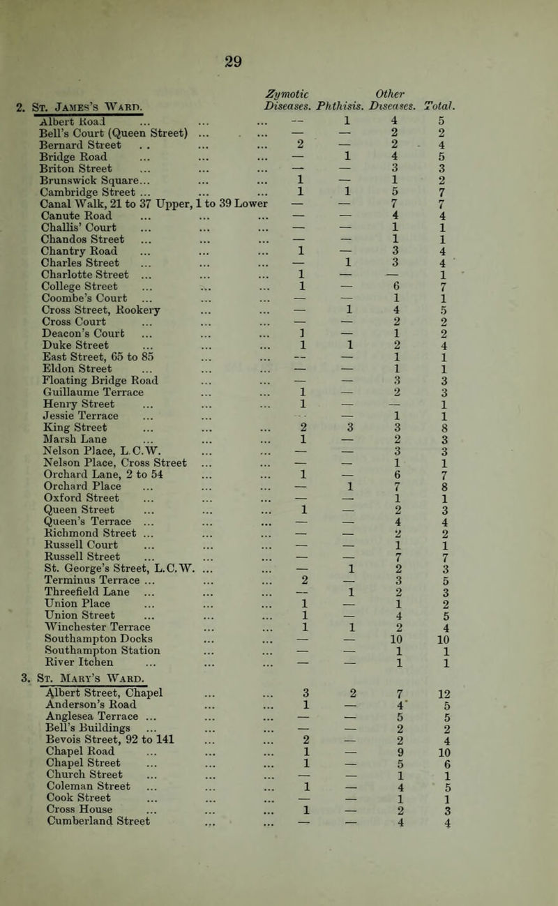 2. St. James’s 'Ward. Albert KoaJ Bell’s Court (Queen Street) ... Bernard Street Bridge Road Briton Street Brunswick Square... Cambridge Street ... Canal Walk, 21 to 37 Upper, 1 to Canute Road Chains’ Court Chandos Street Chantry Road Charles Street Charlotte Street ... College Street Coombe’s Court Cross Street, Rookery Cross Court Deacon’s Court Duke Street East Street, 65 to 85 Eldon Street Floating Bridge Road Guillaume Terrace Henry Street Jessie Terrace King Street Marsh Lane Nelson Place, L. C.W. Nelson Place, Cross Street Orchard Lane, 2 to 54 Orchard Place Oxford Street Queen Street Queen’s Terrace ... Richmond Street ... Russell Court Russell Street St. George’s Street, L.C.W. ... Terminus Terrace ... Threefield Lane Union Place Union Street Winchester Terrace Southampton Docks Southampton Station River Itchen 3. St. Mary’s Ward. Albert Street, Chapel Anderson’s Road Anglesea Terrace ... Bell’s Buildings Bevois Street, 92 to 141 Chapel Road Chapel Street Church Street Coleman Street Cook Street Cross House Cumberland Street ... .Zymotic Diseases. Phthisis. other Diseases ... 1 4 — — 2 !!! 2 — 2 — 1 4 — 3 !!! 1 — 1 1 1 5 39 Lower — — 7 — — 4 — — 1 — — 1 1 — 3 — 1 3 1 — — 1 — 6 — — 1 — 1 4 — — 2 — 1 1 1 2 ... - — 1 — — 1 _ — 3 1 — 2 1 — — — 1 2 3 3 1 — 2 — — 3 ... — — 1 1 — 6 — 1 7 ... — — 1 1 — 2 ... — — 4 — — 2 — — 1 ... — — 7 ... — 1 2 2 — 3 ... — 1 2 1 — 1 1 — 4 1 1 2 — — 10 ... — — 1 ... — — 1 3 2 7 1 — 4 ... — — 5 ... — — 2 2 — 2 1 — 9 1 — 5 ... — — 1 1 — 4 ... — 1 1 — 2 ... — — 4 Total. 5 2 4 5 3 2 7 7 4 1 1 4 4 1 7 1 5 2 2 4 1 1 3 3 1 1 8 3 3 1 7 8 1 3 4 2 1 7 3 5 3 2 5 4 10 1 1 12 5 5 2 4 10 6 1 5 1 3 4