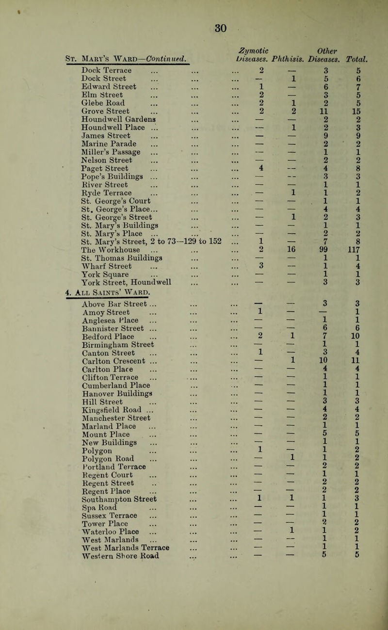 St. Mary’s Ward—Continued. Dock Terrace Dock Street Edward Street Elm Street Glebe Road Grove Street Houndwell Gardens Houndwell Place ... James Street Marine Parade Miller’s Passage Nelson Street Paget Street Pope’s Buildings ... River Street Ryde Terrace St. George’s Court St. George’s Place... St. George’s Street St. Mary’s Buildings St. Mary’s Place ... St. Mary’s Street, 2 to 73 The Workhouse St. Thomas Buildings Wharf Street York Square York Street, Houndwell 4. All Saints’ Ward. Above Bar Street... Amoy Street Anglesea Place Bannister Street ... Bedford Place Birmingham Street Canton Street Carlton Crescent ... Carlton Place Clifton Terrace Cumberland Place Hanover Buildings Hill Street Kingsfield Road ... Manchester Street Marland Place Mount Place New Buildings Polygon Polygon Road Portland Terrace Regent Court Regent Street Regent Place Southampton Street Spa Road Sussex Terrace Tower Place Waterloo Place West Marlands West Marlands Terrace Western Shore Road Zymotic Other Uiseases. Phthisis. Diseases. Total. 2—35 - 1 5 6 1— 67 2— 35 2 12 5 2 2 11 15 — — 2 2 — 1 2 3 — — 9 9 — — 2 2 — — 1 1 — — 2 2 4—48 — — 3 3 — — 1 1 — 1 1 2 — — 1 1 — — 4 4 — 1 2 3 — - 1 1 — — 2 2 1—78 2 16 99 117 — — 1 1 3— 14 — — 1 1 — — 3 3 -—33 1 - — 1 -—11 -—66 2 1 7 10 -—11 1—34 - 1 10 11 -—44 -—11 -—11 -—11 -—33 -—44 -—22 -—11 -—55 -—11 1—12 -112 -—22 -—11 --22 -—22 1113 -—11 -—11 -—22 -112 -—11 -—11 -—55 -129 to 152