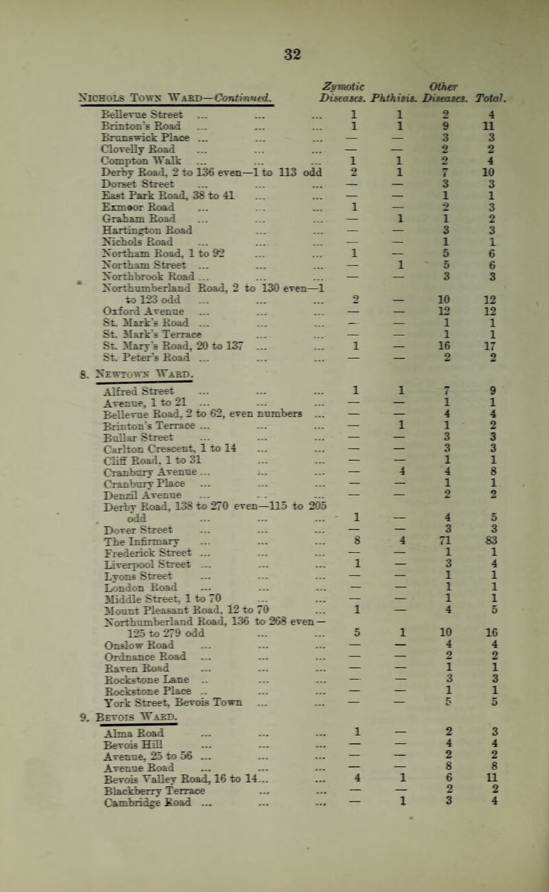 Zymotic Other XlCHOLS Tows VTabd—Continued. Distaset. Phihitit. Diseases. Tatar. Bellerue Street 1 1 2 4 Brinton’s Bead 1 1 9 11 Brunswick Place ... — — 3 3 Clovelly Bead — — 2 2 Compton Walk 1 1 2 4 Derby Boad, 2 to 136 even—1 to 113 odd 2 1 7 10 Dorset Street — — 3 3 East Park Boad, 38 to 41 — — 1 1 Exmoor Boad 1 — 2 3 Graham Boad — 1 i 2 Hartington Boad — — 3 3 Nichols Boad — — 1 1 Northam Boad, 1 to 92 1 — 5 6 Northam Street ... — 1 5 6 Northbrook Boad ... — — 3 3 Northumberland Boad, 2 to 130 even—1 to 123 odd 2 — 10 12 Oxford Avenue — — 12 12 St. Mark’s Boad ... — — 1 1 St. Mark’s Terrace — — 1 1 St. Marv's Boad, 20 to 137 ... 1 — 16 17 St. Peter’s Boad ... — — 2 2 8. Newtows Ward. Alfred Street 1 1 7 9 Avenue, 1 to 21 — — 1 1 Bellevue Boad, 2 to 62, even numbers ... — — 4 4 Brinton's Terrace ... — 1 1 2 BuUar Street — — 3 3 Carlton Crescent, 1 to 14 — — 3 3 Cliff Boad. 1 to 31 — — 1 1 Cranbury Avenue... — 4 4 8 Cranbury Place — — 1 1 Denzil Avenue ... . . — — 2 2 Derby Boad, 138 to 270 even—115 to 205 ^d 1 — 4 5 Dover Street — — 3 3 The Infirmarv 8 4 71 83 Frederick Street ... — — 1 1 Liverpool Street ... 1 — 3 4 Lyons Street — — 1 1 Dmdon Boad — — 1 1 iliddle Street, 1 to 70 — — 1 1 Mount Pleasant Road. 12 to 70 1 — 4 5 ICorthumberland Road, 136 to 268 even — 125 to 279 odd 5 1 10 16 Ondow Boad — — 4 4 Ordnance Boad — — 2 2 Baven Boad — — 1 1 Bockstone lane .. — — 3 3 Bockstone Place .. — — 1 1 York Street, Bevois Town — — 5 o 9. Bevois Ward. Alma Boad 1 — 2 3 Bevois Hfll — — 4 4 Avenue, 25 to 56 ... — — 2 2 Avenue Boad — — 8 8 Bevois Valiev Boad, 16 to 14... 4 1 6 11 Blackberry Terrace — — 2 2 Cambridge Boad ... — 1 3 4