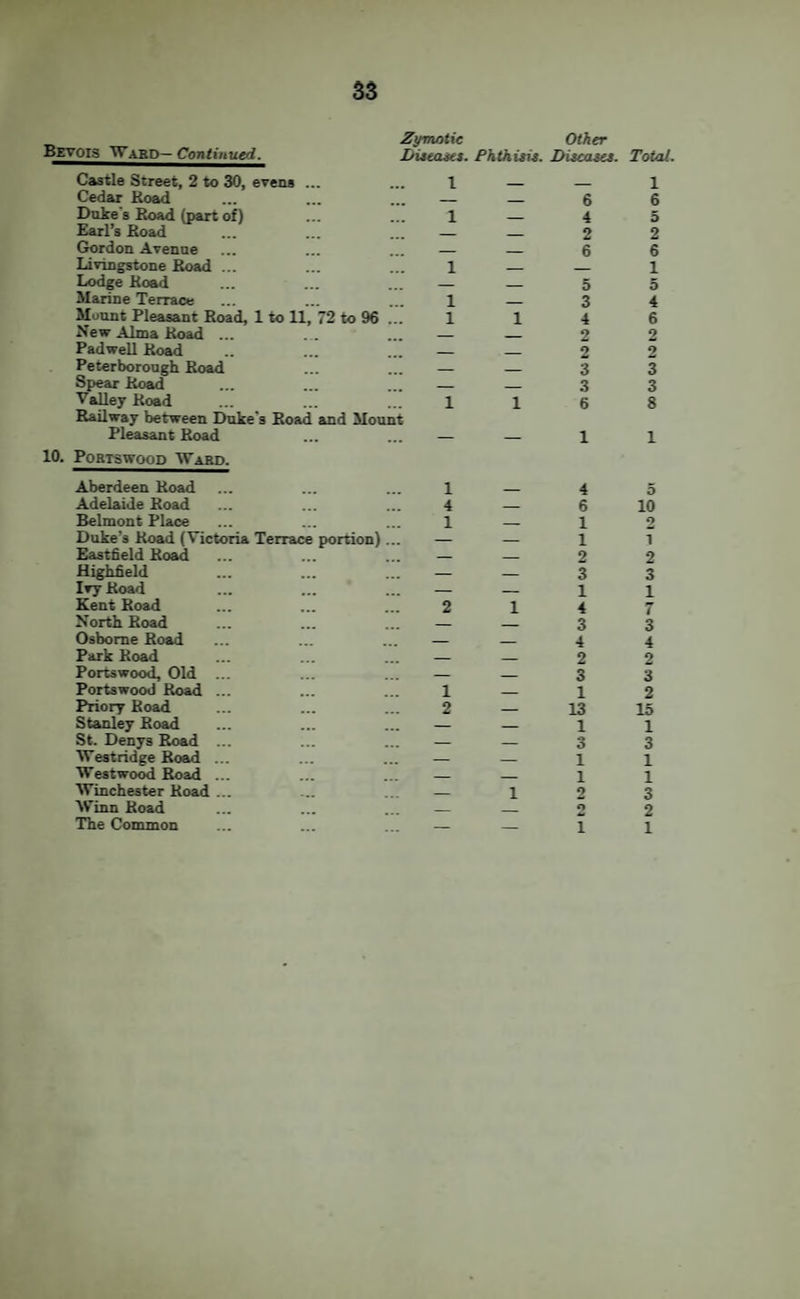 Zumotie Other Bevois Vi A3.l>—Continued. DiteoMt. Phthisit. DUcasei Castle Street, 2 to 30, evens ... 1 _ Cedar Road 6 Duke's Road (part of) 1 _ 4 Earl’s Road _ - . 2 Gordon Avenne _ __ 6 Livingstone Road ... 1 _ Lodge Road - - 5 Marine Terrace 1 _ 3 Mount Pleasant Road, 1 to 11, 72 to 96 ... 1 1 4 New Alma Road ... 9 PadweU Road _ _ 2 Peterborough Road _ _ 3 Spear Road _ _ 3 Valley Road Railway between Duke's Road and Mount 1 1 6 Pleasant Road 10. PoRTSwooD Ward. — — 1 Aberdeen Road 1 _ 4 Adelaide Road 4 _ 6 Belmont Place 1 _ 1 Duke’s Road (Victoria Terrace portion) ... — _ 1 Eastfield Road _ _ 2 Highfield — _ 3 Ivy Road — _ 1 Kent Road 2 1 4 North Road 3 Osborne Road _ _ 4 Park Road _ _ 2 Portswood, Old ... — _ 3 Portswood Road ... 1 _ 1 Priory Road 2 _ 13 Stanley Road — _ 1 St. Denys Road ... — _ 3 'W'eatridge Road ... — _ 1 Westwood Road ... _ _ 1 Winchester Road ... _ 1 9 Winn Road _ 2 The Common — — 1 Total. 1 5 10 2 1 2 3 1 7 3 4 2 3 2 15 1 3 1 1 3 2 1