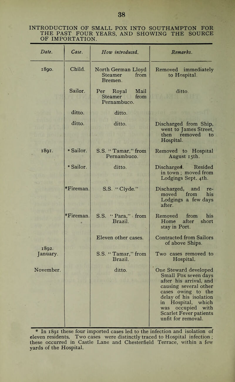 INTRODUCTION OF SMALL POX INTO SOUTHAMPTON FOR THE PAST FOUR YEARS, AND SHOWING THE SOURCE OF IMPORTATION. Date. Case. How introduced. Remarks. 1890. Child. North German Lloyd Steamer from Bremen. Removed immediately to Hospital. Sailor. Per Royal Mail Steamer from Pernambuco. ditto. ditto. ditto. ditto. ditto. Discharged from Ship, went to James Street, then removed to Hospital. 1891. * Sailor. S.S. “ Tamar,” from Pernambuco. Removed to Hospital August 15th. * Sailor. ditto. Discharged. Resided in town ; moved from Lodgings Sept. 4th. ^Fireman. S.S. “Clyde.” Discharged, and re¬ moved from his Lodgings a few days after. *Fireman. • S.S. “ Para,” from Brazil. Removed from his Home after short stay in Port. 1892. January. Eleven other cases. S.S. “ Tamar,” from Brazil. Contracted from Sailors of above Ships. Two cases removed to Hospital. November. ditto. One Steward developed Small Pox seven days after his arrival, and causing several other cases owing to the delay of his isolation in Hospital, which was occupied with Scarlet Fever patients unfit for removal. * In 1891 these four imported cases led to the infection and isolation of eleven residents. Two cases were distinctly traced to Hospital infection; these occurred in Castle Lane and Chesterfield Terrace, within a few yards of the Hospital,