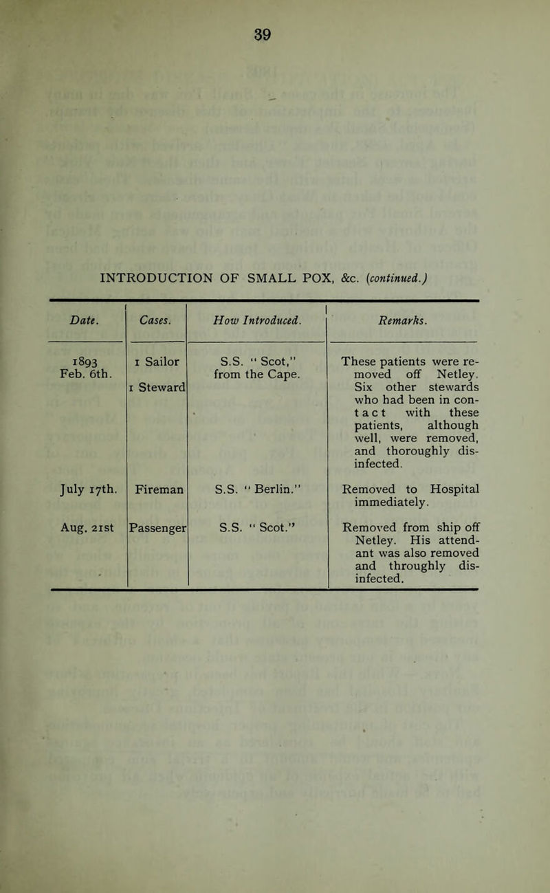 INTRODUCTION OF SMALL POX, &c. {oontinued.) Datt. Cases. How Introduced. Remarks. 1893 Feb. 6th. 1 Sailor I Steward S.S. “ Scot,” from the Cape. These patients were re¬ moved off Netley. Six other stewards who had been in con- t a c t with these patients, although well, were removed, and thoroughly dis¬ infected. July 17th. Fireman S.S. “ Berlin.” Removed to Hospital immediately. Aug. 2ISt Passenger S.S. ” Scot.” Removed from ship off Netley. His attend¬ ant was also removed and throughly dis¬ infected.