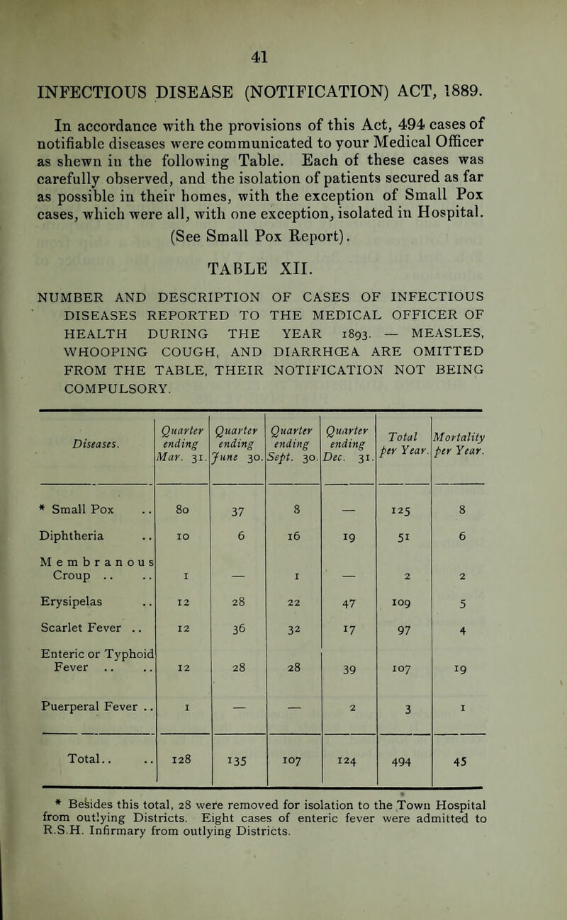 INFECTIOUS DISEASE (NOTIFICATION) ACT, 1889. In accordance with the provisions of this Act, 494 cases of notifiable diseases were communicated to your Medical Officer as shewn in the following Table. Each of these cases was carefully observed, and the isolation of patients secured as far as possible in their homes, with the exception of Small Pox cases, which were all, with one exception, isolated in Hospital. (See Small Pox Report). TABLE XII. NUMBER AND DESCRIPTION OF CASES OF INFECTIOUS DISEASES REPORTED TO THE MEDICAL OFFICER OF HEALTH DURING THE YEAR 1893. — MEASLES, WHOOPING COUGH, AND DIARRHCEA ARE OMITTED FROM THE TABLE, THEIR NOTIFICATION NOT BEING COMPULSORY. Diseases. Quarter ending Mar. 31. Quarter ending June 30. Quarter ending Sept. 30. Quarter ending Dec. 31. Total per Year. Mortality per Year. * Small Pox 80 37 8 — 125 8 Diphtheria 10 6 16 19 51 6 Membranous Croup .. I — I — 2 2 Erysipelas 12 28 22 47 109 5 Scarlet Fever .. 12 36 32 17 97 4 Enteric or Typhoid Fever 12 28 28 39 107 19 Puerperal Fever .. I — — 2 3 I Total.. 128 135 107 124 494 45 * Besides this total, 28 were removed for isolation to the Town Hospital from outlying Districts. Eight cases of enteric fever were admitted to R.S.H. Infirmary from outlying Districts.