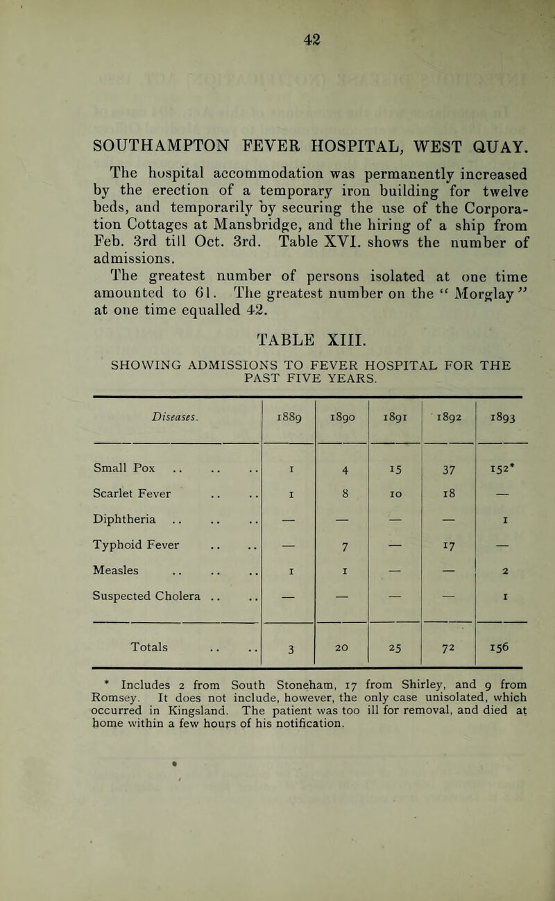 SOUTHAMPTON FEVER HOSPITAL, WEST QUAY. The hospital accommodation was permanently increased by the erection of a temporary iron building for twelve beds, and temporarily by securing the use of the Corpora¬ tion Cottages at Mansbridge, and the hiring of a ship from Feb. 3rd till Oct. 3rd. Table XVI. shows the number of admissions. The greatest number of persons isolated at one time amounted to 61. The greatest number on the “ Morglay^' at one time equalled 42. TABLE XIII. SHOWING ADMISSIONS TO FEVER HOSPITAL FOR THE PAST FIVE YEARS. Diseases. 1889 1890 i8gi 1892 1893 Small Pox I 4 15 37 152* Scarlet Fever I 8 10 18 — Diphtheria — — — — I Typhoid Fever — 7 — 17 — Measles I I — — 2 Suspected Cholera .. — — — — I Totals 3 20 25 72 156 * Includes 2 from South Stoneham, 17 from Shirley, and 9 from Romsey, It does not include, however, the only case unisolated, which occurred in Kingsland. The patient was too ill for removal, and died at home within a few hours of his notification.