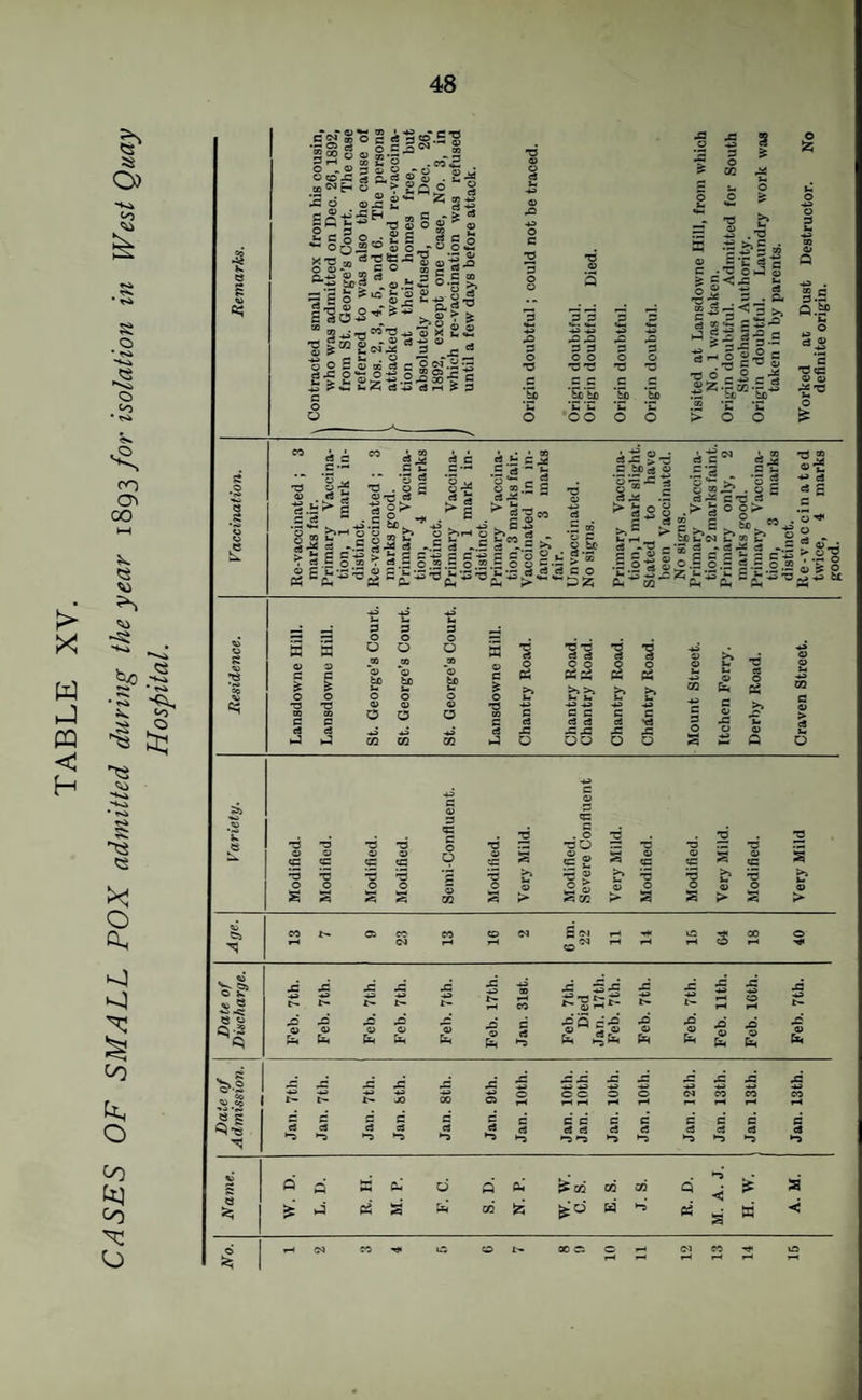 TABLE XV. CASES OF SMALL POX admitted during the year for isolation in West Quay Hospital. x-c os • 09 O c e$ © • ^ *s •C H i? o be S? ^ © ^ lO © ? -** ^ “ S<N^ i2z-§ IS-^I ®“§ . 2-i«i S§«^2 §g|-° -S O.S ? '§ U.2 .*a ( 3 US © ts *3 3 .2 .u=^ 5 as os 3 •** °-§il § 3 .4^ .o .s *Sb © a 39 9 9 U3US US US S3 3 3 .5 .S .S .£ *& 'C ‘t« ‘C X .•a a S'E tSc g=-:§2Ji = .g. fj-gCD S d «5 '2 3 23 hJ 3-= fi ^ 9 US ® •“ •si.si.sa .■S be” be .2 X -E Q.5P U s| '3<n © © pg-o I »-*>■ fi ^1-H ?si © s 1 C3 © © £>• Wi •7 3 2 3 c Cu C-'- '3 5 *©1,4 . © c © -5 'C cj ej 3 R> ^ I O C to .*3 .1.3 05 b 2 b'^ 2 ^ <3 «.S d ...£ 3 2 O 2 § w I c3 C •S3 I d » £ a d a;  ^ §'3m b... “s - ts” = >. 5 © o c.. b &. 3 US 5: :.=pe« J 'C -C 3 £9 ^ c U '© S5 *^«242 .5 ®> © 3 © iic : c o .5 rtUfi c-C e3 = § >s°§> as c P >. •- :>v ® : be _ c © ,29 be b©j b » h- 5 “ g c 3 ^ c c- ©0.5 0.3 2-3 o ' 0*2 < T O ^ 2 » bx Eh S •fi 3 3 O O c (3 nJ o o c rt a eS O O Si £?b c c a a us us OO ci ?% c c a •a us us O O •o a o fii S ^5 Q CO c O •3 O 4a c © © 3 9 C 2 c . o 2 2 ns c o •o rso •3 9 *3 33 9 © i <c 2 i © «c © 9 i © (C 2 'i 9 o b © © o > >» hi © 9 o 9 o b © 9 o >» © 00 s > S V2 »> S 2 > 2 > d CO S 'N P- 00 o CO pH pH pH . ^ US •*s u: t-. us 4a US* t- us US 43 43 « lH CO £ 5u3 US 43 t- US 43 t- US* 43 pH US* 43 CO US 43 t- £ r® Eh us © Eh £ © Eh £ © Eh 9 Eh US © (h c a £5 c'us © S «> Eh US © Eh US £ .d © Eh U5 © .3 © Eh S'S ^ rS u: US us us 23 O s USUS US US .4,9 .*3 -4.9 o o o o 3 C a a •n c c c a a a Tn c a c a •-S fi a fi •H ^ o a CO S5 ^03 CO 00 H < s a •<