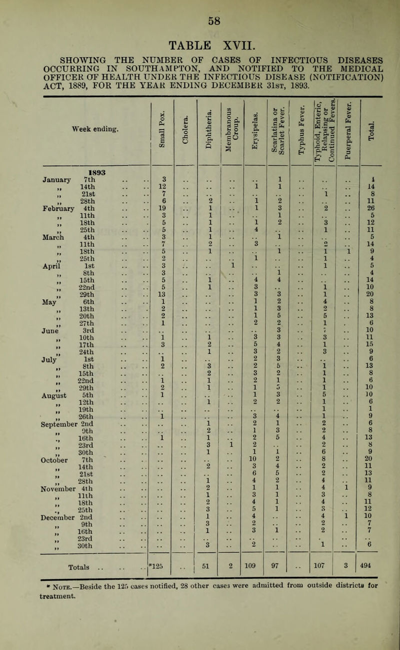 TABLE XVII. SHOWING THE NUMBER OF CASES OF INFECTIOUS DISEASES OCCURRING IN SOUTHAMPTON, AND NOTIFIED TO THE MEDICAL OFFICER OF HEALTH UNDER THE INFECTIOUS DISEASE (NOTIFICATION) act, 1889, FOR THE YEAR ENDING DECEMBER 31st, 1893. Week ending. Small Pox. Cholera. d •c OJ pC JS CL ft Membranous Croup. Erysipelas. Scarlatina or Scarlet Fever. Typhus Fever. Typhoid, Enteric, Relapsing or Continued Fevers. Puerperal Fever. Total. January 1893 7th 3 1 4 14th 12 i 1 14 21st 7 i 8 28th 6 2 i 2 11 February 4th 19 1 1 3 2 26 11th 3 1 1 5 18th 5 1 i 2 3 12 25th 5 1 4 1 11 March 4th 3 1 i 5 11th 7 2 3 O 14 18th 5 1 i 1 1 9 April 25th 2 i 1 4 1st 3 i 1 5 8th 3 i 4 15th 5 i 4 4 14 22nd 5 1 3 i 10 May 29th 13 3 3 1 20 6th 1 1 2 4 8 13th 2 1 3 2 8 20th 2 1 5 5 13 27th 1 2 2 1 6 June 3rd 3 7 10 10th i i 3 3 3 11 17th 3 2 5 4 1 15 24th 1 3 2 3 9 July 1st i 2 3 6 8th 2 3 2 5 i 13 15th 2 3 2 1 8 22nd i 1 2 1 1 6 29th 2 1 1 5 1 10 August 5th 1 1 3 5 10 12th 1 2 2 1 6 19th . ^ 1 1 26th i 3 4 1 9 September 2nd i 2 1 2 6 9th 2 1 3 2 8 16th i 1 2 5 4 13 23rd 3 i 2 2 8 30th 1 1 1 6 9 October 7th 10 2 8 20 14th 2 3 4 2 11 ** 21st 6 5 2 13 ** 28th i 4 2 4 11 November 4th 2 1 1 4 i 9 lllh 1 3 1 3 8 18th 2 4 1 4 11 25th 3 5 1 S 12 December 2nd 1 4 4 i 10 9th 3 2 2 7 16th _ 1 3 i 2 7 23rd »> 30th 3 2 1 6 Totals .. >■125 • ■ j 51 2 109 97 107 3 494 » Note.—Beside the 12.^) cases notified, 28 other cases were admitted from outside districts for treatment.
