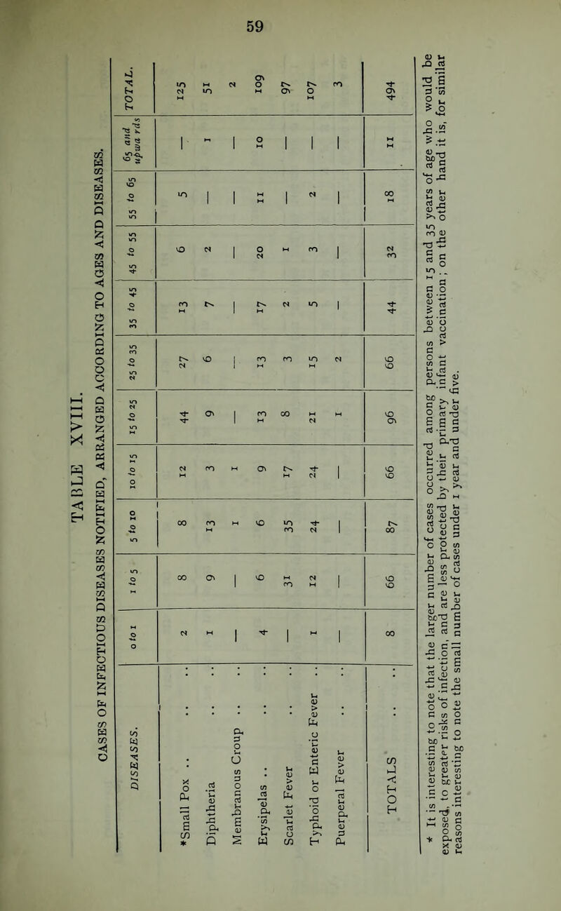 TABLE XVIII. CASES OF INFECTIOUS DISEASES NOTIFIED, ARRANGED ACCORDING TO AGES AND DISEASES, K. o\ N m c>. O I ro fO in N VO rt* O' I rn 00 M VO O' O' vO VO VO vn ^ m N 00 00 O' I VO M N 1 rn M VO vO CO t*3 JO X o Plh rt s C/I * z a, a. o o u U 3 O c rt >- e 0) P S W > o u C/I > V U-i a W Vh O no ’5 ou H > 0) rt ii O a. 3 C/I H O H It is interesting to note that the larger number of cases occurred among persons between 15 and 35 years of age who would be exposed, to greater risks of infection, and are less protected by their primary infant vaccination; on the other hand it is, for similar reasons interesting to note the small number of cases under i year and under five.