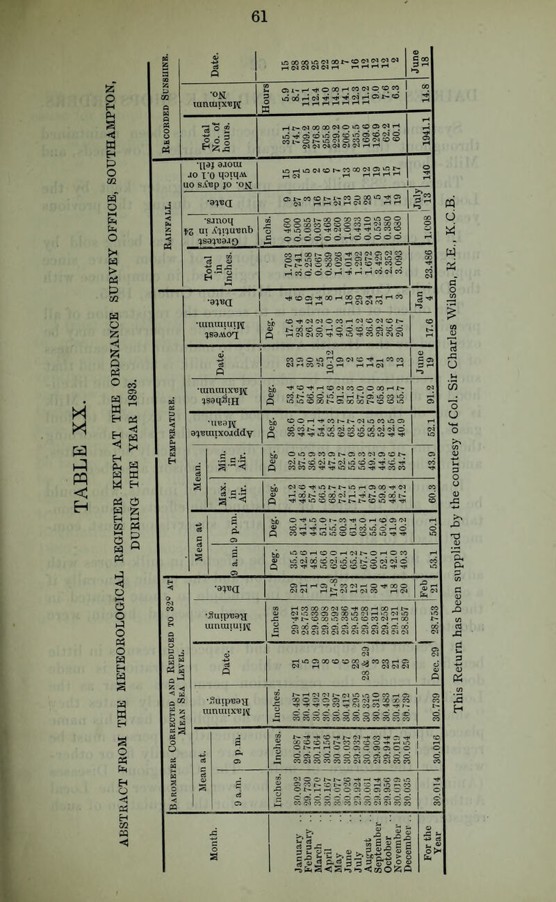 X ><) 'z o H Ph S •< a H a o m w o tel o (x eq > a p M tel o z «; a G pH O 05 a 2 W H a ■aj ^ te) < bH Ph ^ 3 a ‘ H M a o a ^ a a a a D a Q a o hH o o a o a o a H a a W H s o a a H O -«) a H M a Date. iAOOOOiAO^OOt^tOC‘1^^©^ IH C>5 1-* r^rHf-tf-t June 18 ■ON lunuiix'Bpi 2 c>i-,-.HiooorHm(NqioM 1 14.8 Total No. ot hours. iHt^(N00 00'>JO»rt<00:>C<lrH CrjlH-Ol^tCOfOCOOC^^O^ ©JC^C^C^C'IC^rHrH 1 1941.1 ‘Hdj eaoui JO x‘0 uo s.ivp JO *0^ vf5rHirSC^<Dt^W00^5^£T r-i (N rH rH r-t i-< I-* o HJ* rH •ax-ea cii-Mtot-i-mqooio^ro C<J rH I-* <3^ rH <M rH i-H July ' 13 •SJUOll fZ O’! (js’aij'caao « O O m t-00 O OO OO O ^ O O JZ «0 O CO CO O ^ O CO ^^ ;o c o O O o O o rH O O o O O CO o CP rH Total in Inches. COrHOOb-OSOHfoqOJOjNM b-t'-(NOX00 01«0‘^_COO pHCOCOOrH^rHrHCOlMCO 1 23.486 •a^BQ •umuiiuiiii JSSMOiX ».p tD-H'CHINOCOrHINOCHCOt' 5> a 00 lO O a C5 O ID O Oa O p rHCHCHCDH'^iD'HieOlMDIlN COCaOiD^OINtD'H'^COOO CHrHCQ'M(^T-H t-Hl-HCH i-H ■ranraixtipi }san3!H ■UT33J^ 9!jBuiixoaddv s.s5 ■^':0'«»'»-<;0C<lc0OO00i-Ht^ <0OrHTfC0f^t^(NmMvf50> c a 0»AC5WOit~05WC<10>Ot- s < pHCOl^OOOC^rH-d’t^Oiodb^ fi O-^iOOr-CO-xJiOF w| o Q ai •j?uipt39'a umuiiuij^ u:50i-tOOT-H(Nt^Oi-tOCO rHCOOOCOC^O-Fj^oOt-HOOrHl-- C-J 'O 00 0> Oi 00 lO c-l 1-H Ift IM Ift •^t^:DG0irt00O«0C0C<Jr-<00 csodciocioJo’-oicioioico C40^<?qC>JC^(N'M<MO^C«3(N{N •®UiptJ9^ limUlIX'B]^ ia p. o S i^<-l03fNi-«C^tft,f5 0COi-*C5 OOOC500.— C5CJrHXCOCO oo:©?0ir5t'-eo50'o0'>^r-<io o l--. r-< i-< o o Cs c Oi Oi o o oosocjoocio^csoo C0(MC0J0C0MC^C0O5(MC0C0 csoor~:^i'-oifMiOrHvc»->oo Ot--r-<^OOCtlOC50iOO . r- ^ S S rti- S|ig 4teg-?s>?55OToao This Return has been supplied by the courtesy of Col. Sir Charles Wilson, K.E