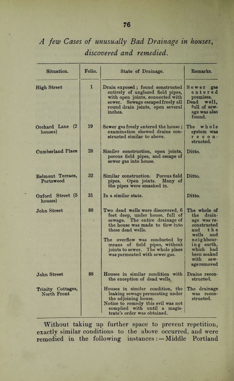 A few Cases of unusually Bad Drainage in houses, discovered and remedied. Situation. Folio. State of Drainage. Remarks. High Street 1 Drain exposed ; found constructed entirely of unglazed field pipes, with open joints, connected with sewer. Sewage escaped freely all round drain joints, open several inches. Sewer gas entered premises. Dead well, full of sew¬ age was also found. Orchard Lane (2 houses) 19 Sewer gas freely entered the house ; examination showed drains con¬ structed similar to above. The whole system was r e c 0 n • structed. Cumberland Place 28 Similar construction, open joints, porous field pipes, and escape of sewer gas into house. Ditto. Belmont Terrace, Portswood 32 Similar construction. Porous field pipes. Open joints. Many of the pipes were smashed in. Ditto. Oxford Street (5 houses) 31 In a similar state. Ditto. John Street 88 Two dead wells were discovered, 6 feet deep, under house, full of sewage. The entire drainage of the house was made to fiow into these dead wells. The overflow was conducted by means of field pipes, without joints to sewer. The whole place was permeated with sewer gas. The whole of the drain¬ age was re¬ constructed and the wells and neighbour- in g earth, which had been soaked with sew¬ age removed John Street 88 Houses in similar condition with the exception of dead wells. Drains recon¬ structed. Trinity Cottages, North Front Houses in similar condition, the leaking sewage permeating under the adjoining house. Notice to remedy this evil was not complied with until a magis¬ trate’s order was obtained. The drainage was recon¬ structed. Without taking up further space to preveut repetition, exactly similar conditions to the above occurred, and were remedied iu the following instances: —Middle Portland