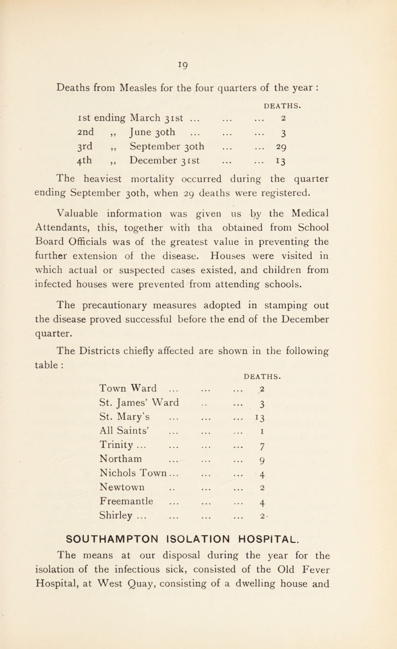 Deaths from Measles for the four quarters of the year : DEATHS. ist ending March 31st ... ... ... 2 2nd ,, June 30th ... ... ... 3 3rd ,, September 30th ... ... 29 4th ,, December 31st ... ... 13 The heaviest mortality occurred during the quarter ending September 30th, when 29 deaths were registered. Valuable information was given us by the Medical Attendants, this, together with tha obtained from School Board Officials was of the greatest value in preventing the further extension of the disease. Houses were visited in which actual or suspected cases existed, and children from infected houses were prevented from attending schools. The precautionary measures adopted in stamping out the disease proved successful before the end of the December quarter. The Districts chiefly affected are shown in the following table : DEATHS. Town Ward ... ... ... 2 St. Jarn.es’ Ward .. ... 3 St. Mary’s ... ... ... 13 All Saints’ ... ... ... i Trinity ... ... ... ... 7 Northam ... ... ... 9 Nichols Town... ... ... 4 Newtown .. ... ... 2 Freemantle ... ... ... 4 Shirley ... ... ... ... 2- SOUTHAMPTON ISOLATION HOSPITAL. The means at our disposal during the year for the isolation of the infectious sick, consisted of the Old Fever Hospital, at West Quay, consisting of a dwelling house and