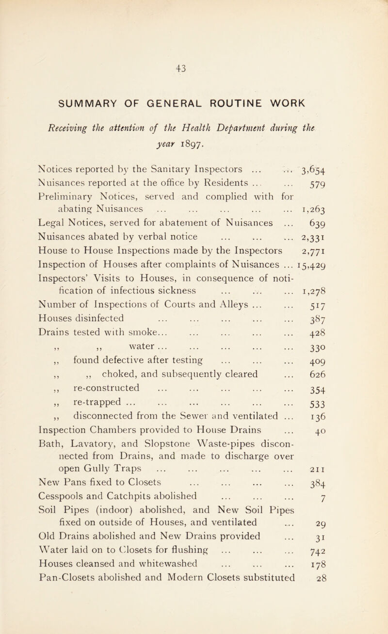 SUMMARY OF GENERAL ROUTINE WORK Receiving the attention of the Health Department during the year 1897. Notices reported b)' the Sanitary Inspectors ... .v. 3,654 Nuisances reported at the office by Residents ... ... 579 Preliminary Notices, served and complied with for abating Nuisances ... ... ... ... ... 1,263 Legal Notices, served for abatement of Nuisances ... 639 Nuisances abated by verbal notice ... ... ... 2,331 House to House Inspections made by the Inspectors 2,771 Inspection of Houses after complaints of Nuisances ... 15,429 Inspectors’ Visits to Houses, in consequence of noti¬ fication of infectious sickness ... ... ... 1,278 Number of Inspections of Courts and Alleys ... ... 517 Houses disinfected ... ... ... ... ... 387 Drains tested with smoke... ... ... ... ... 428 ,, ,, water... . 330 ,, found defective after testing ... ... ... 409 ,, ,, choked, and subsequently cleared ... 626 re-constructed ... ... ... ... ... 354 re-trapped ... ... ... ... ... ... 533 disconnected from the Sewer and ventilated ... 136 Inspection Chambers provided to House Drains ... 40 Bath, Lavatory, and vSlopstone Waste-pipes discon¬ nected from Drains, and made to discharge over open Gully Traps ... ... ... ... ... 211 New Pans fixed to Closets ... ... ... ... 384 Cesspools and Catchpits abolished ... ... ... 7 Soil Pipes (indoor) abolished, and New Soil Pipes fixed on outside of Houses, and ventilated ... 29 Old Drains abolished and New Drains provided ... 31 Water laid on to C'dosets for flushing ... ... ... 742 Houses cleansed and whitewashed ... ... ... 178 Pan-Closets abolished and Modern Closets substituted 28 5 ) n