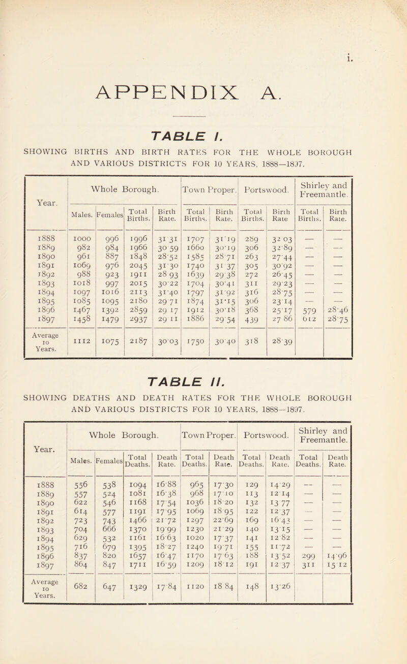 APPENDIX A. TABLE 1. SHOWING BIRTHS AND BIRTH RATES FOR THE WHOLE BOROUGH AND VARIOUS DISTRICTS FOR 10 YEARS, 1888—1837. Year. Whole Borough. Town Proper. Portswood. Shirley and Freeman tie. Males. Females Total Births. Birth Rate. Total Births. Birth Rate. Total Births. Birth Rate Total Births. Birth Rate. i888 1000 996 1996 31-31 1707 3T19 289 32 03 — — 1889 982 984 1966 30 59 1660 30-19 306 32-89 — — i8go 961 887 1848 28-52 1585 2871 263 27-44 — — 1891 1069 976 2045 31-30 1740 31 37 305 30-92 — — 1892 988 923 1911 28 93 1639 29-38 272 26-45 —• — 1893 1018 997 2015 3022 1704 30-41 311 29-23 — — 1894 1097 1016 2113 31-40 1797 31-92 316 28-75 — — 1895 1085 1095 2180 29-71 1874 31-15 306 23-14 — — 1896 1467 1392 2859 29 17 1912 30-18 368 25-17 579 28-46 1897 1458 1479 2937 29 II 1886 29-54 439 27 86 612 28-75 Average 10 Years. III2 1075 2187 3003 1750 30 40 318 28-39 TABLE IL SHOWING DEATHS AND DEATH RATES FOR THE WHOLE BOROUGH AND VARIOUS DISTRICTS FOR 10 YEARS, 1888—1897. Whole Borough. Town Proper. Portswood. Shirley and Freemantle. Year. Males. Females Total Death Total Death Total Death Total Death Deaths. Rate. Deaths. Rate. Deaths. Rate. Deaths. Rate. 1888 556 538 1094 16-88 965 17-30 129 14-29 — — 1889 557 524 1081 16-38 968 1710 I13 1214 — — 1890 622 546 1168 17-54 1036 1820 132 13 77 — — 1891 614 577 1191 17-95 io6g 18-95 122 12-37 — — 1892 723 743 1466 21-72 1297 22-69 169 16-43 — — 1893 704 666 1370 19-99 1230 21-29 140 13-15 — — 1894 629 532 I161 16-63 1020 17-37 I4I 12-82 —• — 1895 716 679 1395 18-27 1240 19-71 155 11-72 — — 1896 837 820 1657 16-47 1170 17-63 188 13 52 299 14-96 1897 864 847 I7II 16-59 1209 1812 I9I 12 37 311 15 12 Average 10 682 647 1329 17-84 1120 18 84 148 13-26 Years.