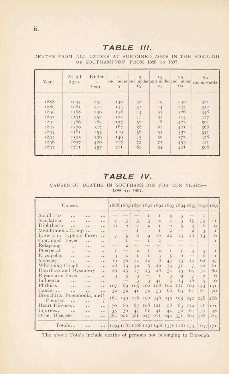 TABLE i/I. DEATHS FROM ALL CAUSES AT SUBJOINED AGES IN THE BOROUGH OF SOUTHAMPTON, FROM 1888 To 1897. Year. At all Ages. Under I Year. I and under 5 5 and under 15 15 and under 25 25 and under 60 60 and upwards. 1888 1094 252 130 52 49 290 321 1889 io8r 212 145 31 44 297 352 1890 1168 239 158 44 53 326 348 1891 1191 252 102 41 55 314 427 1892 1466 283 157 52 48 425 501 1893 1370 317 167 58 61 401 366 1894 1161 253 II9 58 53 337 341 1895 1395 339 149 43 59 377 428 1896 1657 420 218 72 73 453 421 1897 1711 457 211 60 54 421 508 TABLE iV. CAUSES OF DEATHS IN SOUTHAMPTON FOR TEN YEARS— 1888 TO 1897. Causes. 1888 1889 1890 1891 1892 1893 1894 1895 1896 M 00 uo Small Pox — — — I I 9 3 — I _ Scarlatina 7 3 5 3 2 4 3 15 39 II Diphtheria 10 6 7 2 I 6 5 3 6 9 Membranous Croup ... — — I — I 2 — 2 3 I Enteric or Typhoid Fever ... 7 5 6 9 16 22 13 10 13 6 Continued Fever — I — I 2 — — — — I Relapsing — 2 — — — — — — — — Puerperal ,, I — 2 I 2 I I 5 5 I Erysipelas 3 4 I I 3 5 6 — 6 I Measles 16 30 14 12 8 45 13 14 62 47 Whooping Cough 28 13 32 5 20 15 31 7 22 61 Diarrhoea and Dysentery 26 25 17 13 28 54 13 65 50 80 Rheumatic Fever 3 5 3 — I 3 9 7 2 6 Influenza — — 3 3 41 5 13 18 5 16 Phthisis 107 89 105 100 108 102 III 109 143 141 Cancer ... 32 32 41 54 53 66 63 61 81 70 Bronchitis, Pneumonia, and) Pleurisy ... ... j 164 149 216 190 3^6 245 193 242 248 266 Heart Disease... 70 80 87 108 121 98 83 112 126 121 Injuries... 35 36 47 61 41 44 50 61 57 48 Other Diseases 585 601 581 627 671 644 551 664 788 825 Totals... 1094 1081 1168 1191 1466 1370 1161 1395 1657 1711 The above Totals include deaths of persons not belonging to Borough.