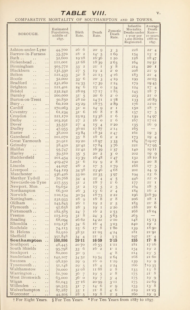 COMPARATIVE MORTALITY OF SOUTHAMPTON AND 59 TOWNS. BOROUGH. Estimated Population, middle of 1897. Birth Rate. Death Rate. Zymotic Death Rate. Infantile Mortality. Deaths under I year per 1,000 Births Registered. Average Death Rate— 10 years. 1888 to 1897. Ashton-under-Lyne 44,700 26- 6 20- 9 3 3 228 22- 4 Barrow-in-Furness 55.570 28' 2 14' 5 I 69 154 15- 2 Bath .. 52,600 1918 16-36 I 20 128 18-47 Birkenhead .. 111,001 31-68 18-39 2-63 164 19-52 Birmingham 505.772 33' 2 21- I 3- 8 214 20' I Blackburn .. 131.330 27’ 5 19 2 2- 0 208 21- 9 Bolton 121,433 32- 8 21 13 4-16 183 21- 4 Bootle 52,000 33‘ 6 20- 3 4-19 199 2003 Bradford 231,260 24d5 17 39 224 179 19-45 Brighton 121,401 24- 6 15- 0 1-54 124 17- 4 Bristol 232,242 2805 17-17 1-85 145 18- 7 Burnley 100,000 31- 5 20- 6 2- 0 223 21- 0 Burton-on-Trent 50,850 28 10 14-71 1-78 133 16-83 Bury .. 60,100 25-29 18-75 2-89 176 22‘OI Cardiff 170,063 31- 0 14- 9 2- I 150 18- 7 Coventry 61,234 31- 6 16- 8 I- 8 157 17- 5 Croydon 121,170 25-03 13-38 I- 6 139 14-97 Derby 103,291 27- 2 16- 0 I- 6 167 1701 Dover 35.551 27- 4 15- 4 T-20 ^35 16- 9 Dudley 47.955 36-01 17 87 2-14 165 — Exeter 38,000 23-84 18-32 2-47 161 19 3 Gateshead .. 101,070 35' 8 18- 6 2- 2 173 19- 4 Great Yarmouth 50,911 29-20 18 97 3-33 184 ti9 07 Grimsby 58,450 32-42 17-84 3-76 221 *17 95 Halifax 95.747 22-42 16-39 1-37 140 1911 Hanley 59.510 35' 5 20- 2 3- 0 202 19- 9 Huddersfield 101,454 23-39 16-48 1-47 132 1810 Leeds 409.472 31- 6 19- 9 2- 8 190 20- 8 Lincoln 44.097 28- 2 17- 5 1-79 168 17- 5 Liverpool 644,129 34-58 23-46 4-68 201 24. 9 Manchester 536,426 33 00 22-35 3 97 194 23- 6 Merthyr Tydvil 70,768 34- 4 22- 4 4- 5 446 22- 0 Newcastle-on-Tyne 217.555 31- 2 18- 7 I- 6 177 21 - I Newport, Mon, 69,652 31- 2 15- 5 2- 5 164 18- 5 Northampton 66,500 26- 3 15- 6 2- 4 184 i6- 2 Norwich 110,154 3054 18-75 222 196 ^18-59 Nottingham.. 232,935 28 9 18- 8 2- 8 206 18- I Oldham 145.845 26' I 19- 2 2- 5 183 21- 8 Plymouth 97.658 28- 3 19- I 220 188 20- 6 Portsmouth .. 182,585 24- 7 16- 2 2-53 168 1804 Preston 115,103 31- 8 24- 3 5-63 263 — Reading 68,094 26 62 14-22 210 148 1513 Rhondda 119.138 34- 6 16- 4 3 03 240 19- I Rochdale 74.115 25- 6 17- 8 I-80 139 18 90 St. Helens .. 82,910 38-51 21-05 4-24 181 21-91 Sheffield 351.848 34- 4 21- 2 3-5 197 21- 4 Southampton ., 100,886 29T1 16-59 2-15 155 17- 8 Southport .. 48,445 2070 16 55 III 181 17-16 South Shields 95.798 33- 6 16- 2 I- I 154 19- 2 Stockport 80,000 30- 9 — 4- 8 214 23- 5 Sunderland .. 142,107 34-52 19 54 2 64 168 21 60 Swansea 98,250 29- 9 i6- 0 I 29 139 19- 9 Tynemouth .. 51.148 29- 5 18- 4 224 166 ti9 35 Walthamstow 70,000 32-08 11-88 2- 8 133 13- 8 Warrington .. 61,700 36- 7 19- 5 2- 8 175 21- 8 West Bromwich 63,000 36- 0 19- 7 3- 4 175 19- 9 Wigan 61,043 37-16 20-99 3-11 175 2269 Willesden .. 90,525 31- 7 14- 6 2- 9 153 13- 8 Wolverhampton 87.287 35- I 21' 8 4- 6 219 21-25 Worcester .. 44.505 28- 5 19- 8 2- 5 160 19 9 t For Eight Years. § For Ten Years. * For Ten Years from 1887 to 1897.